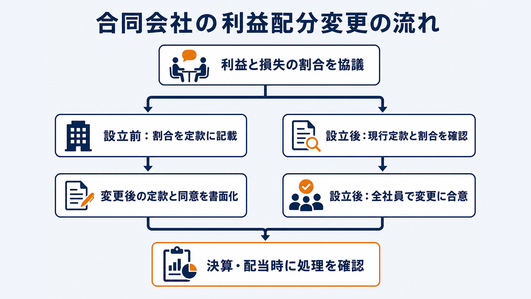 合同会社の利益配分変更における合意から定款変更、利益配当までの流れ