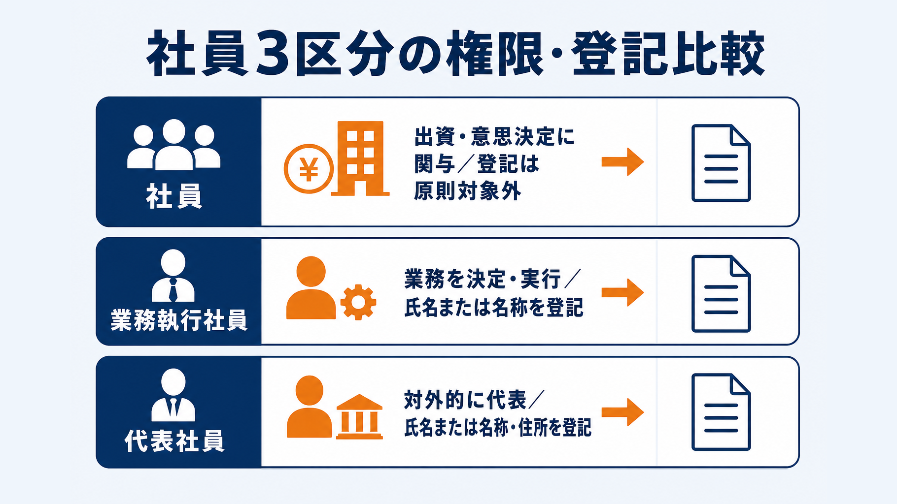 社員、業務執行社員、代表社員の権限と登記の違いを比較した表