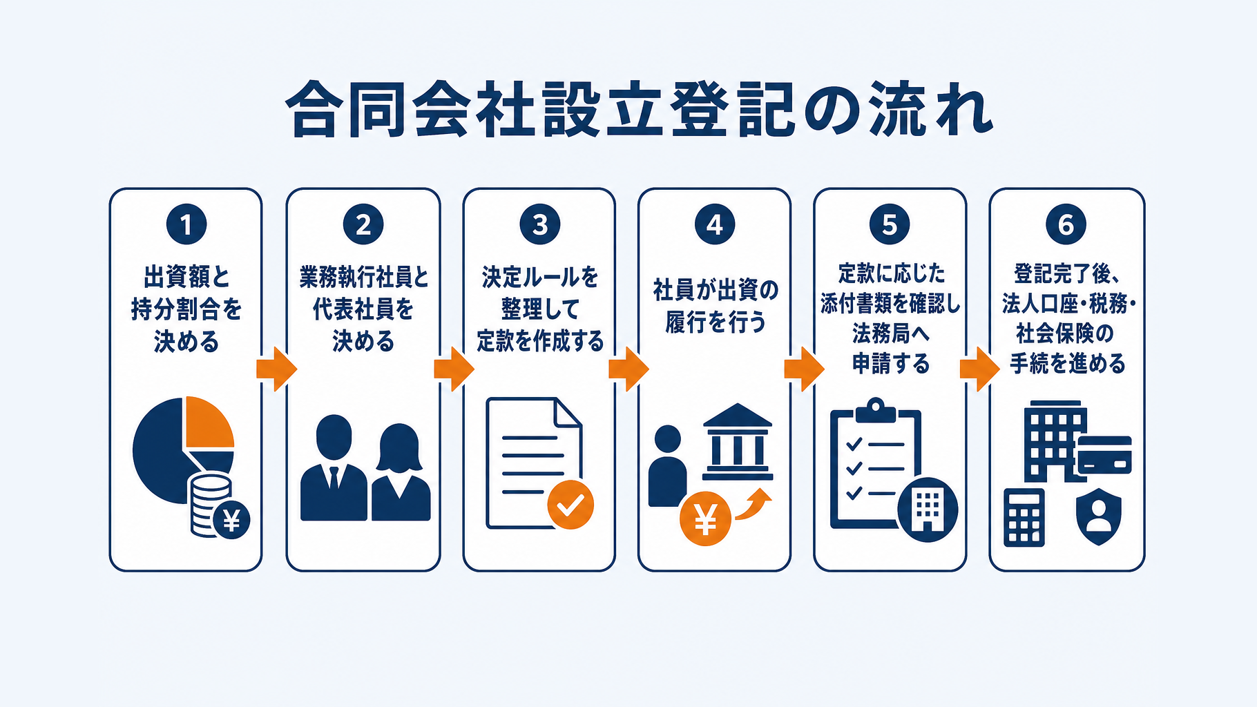 合同会社設立における出資決定から登記完了後の手続までの流れ