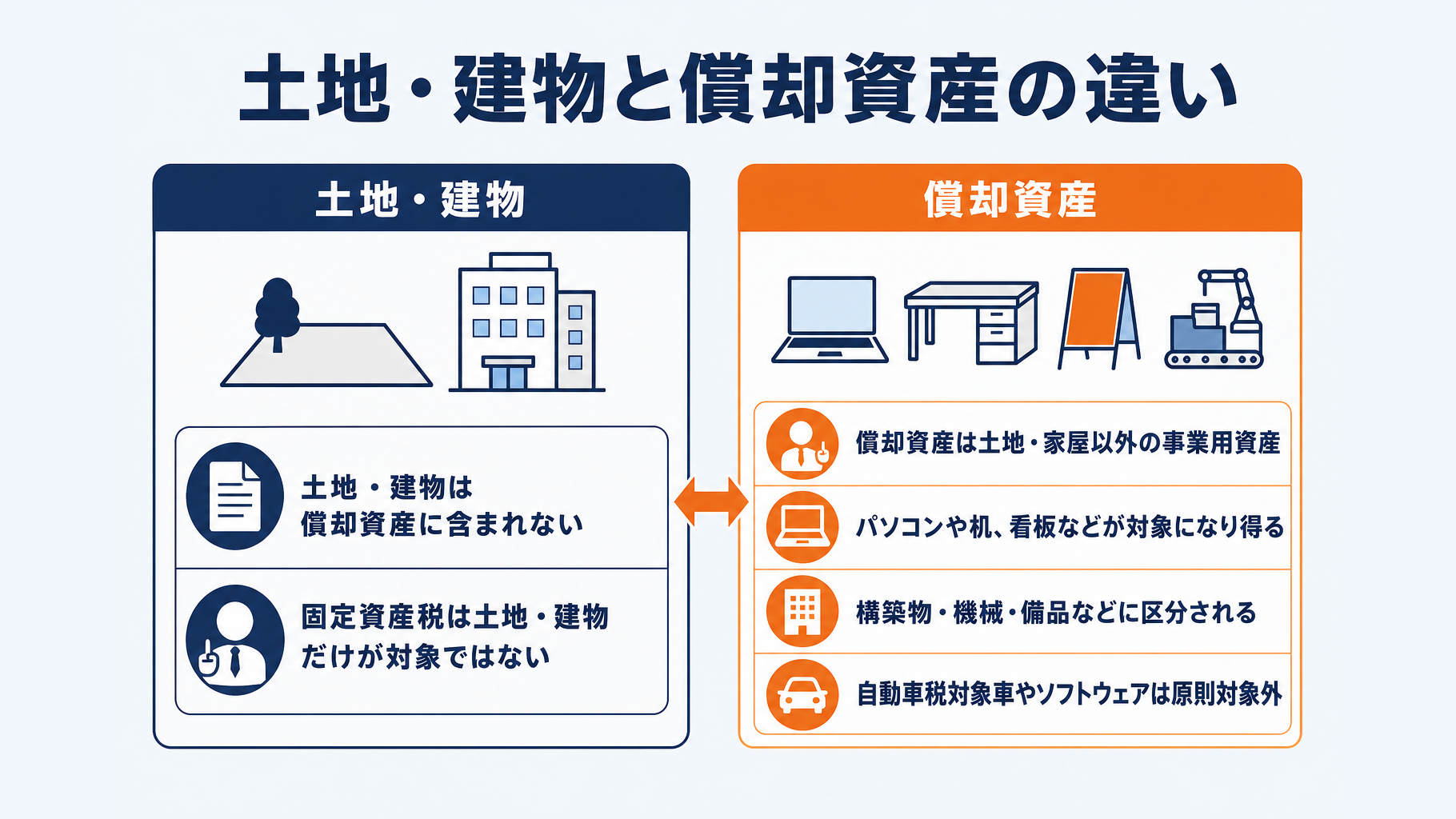 土地・建物と償却資産の違いを示す図解