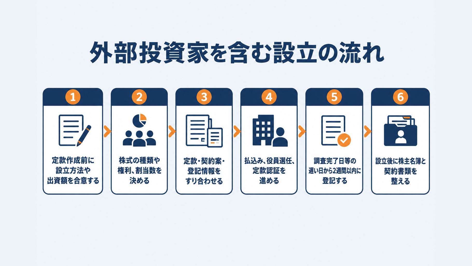 外部投資家を含む株式会社設立の時系列