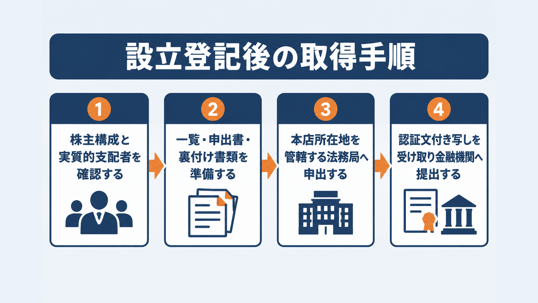 設立登記完了から金融機関への提出までの実質的支配者リスト取得手順
