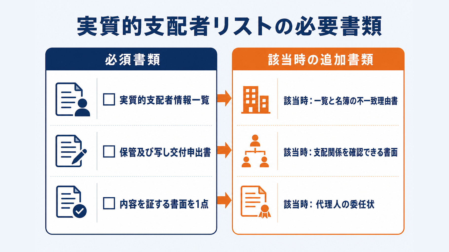 実質的支配者リストの申出に必要な書類を必須と該当時のみで分けたチェックリスト