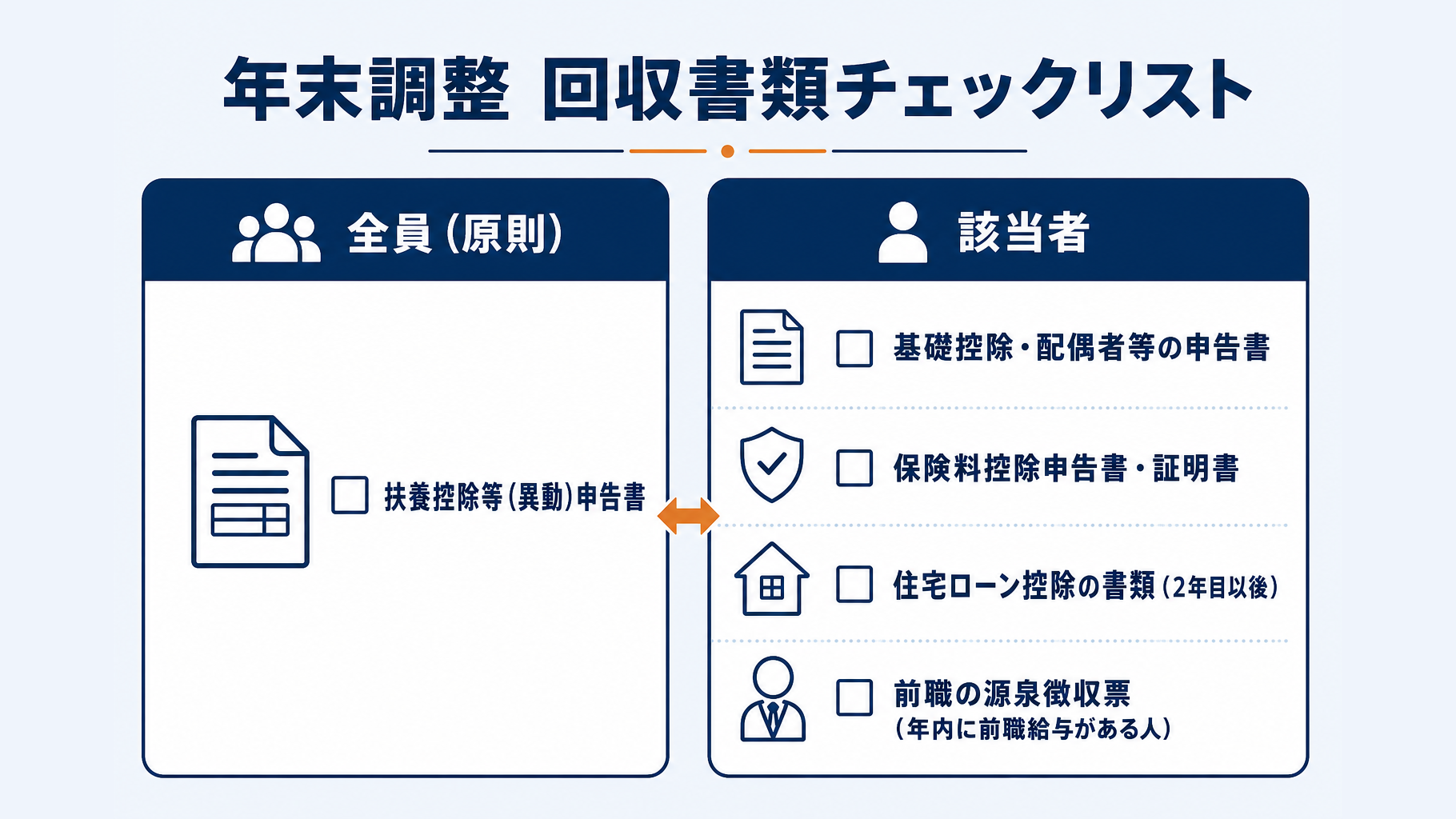 年末調整で会社が回収する書類を全員対象と該当者のみで分けたチェックリスト