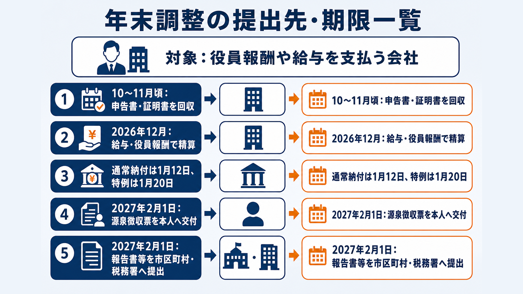 年末調整の提出物、提出先、期限、対象者をまとめた早見表