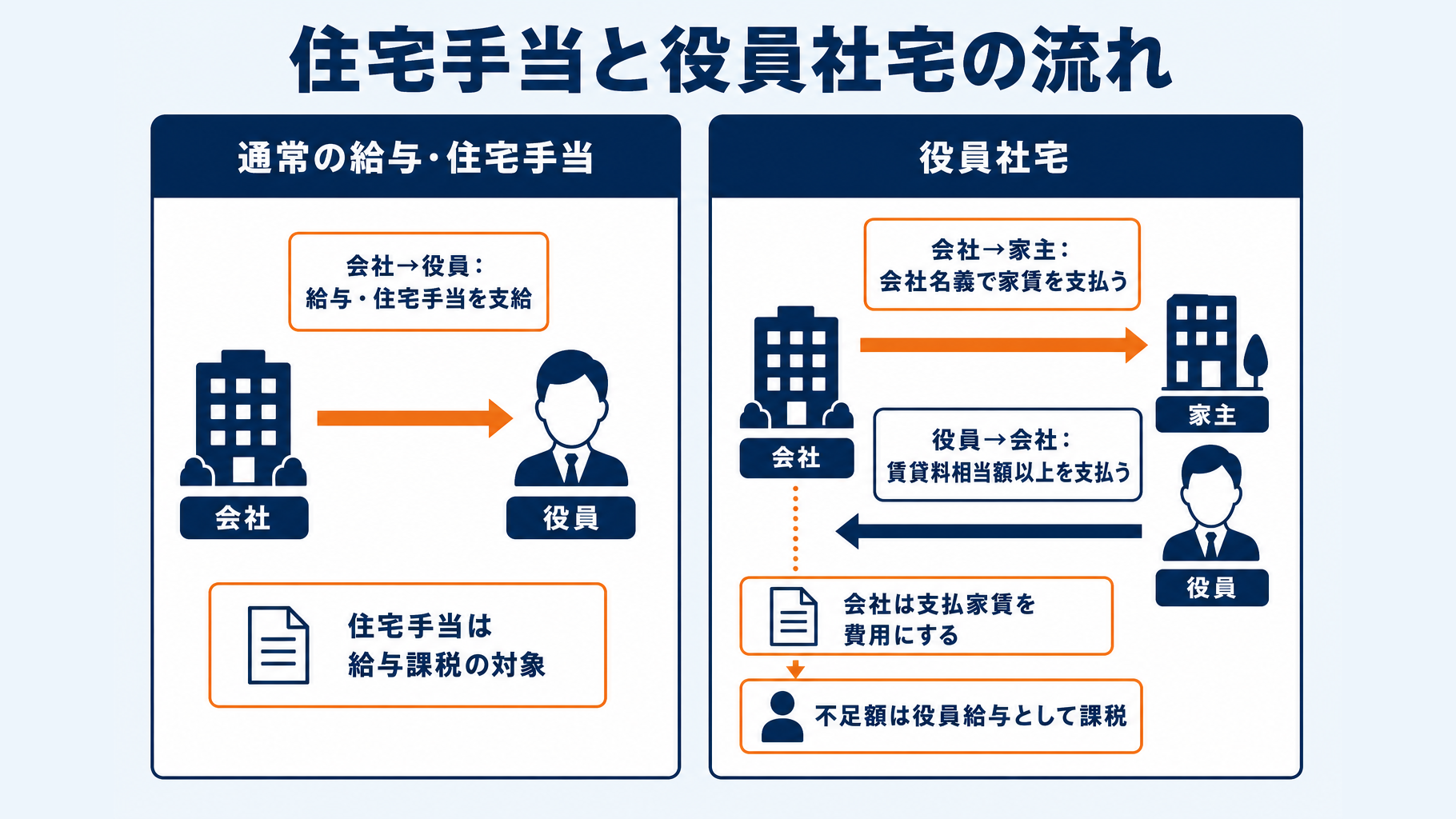 通常の給与・住宅手当と役員社宅のお金の流れの比較