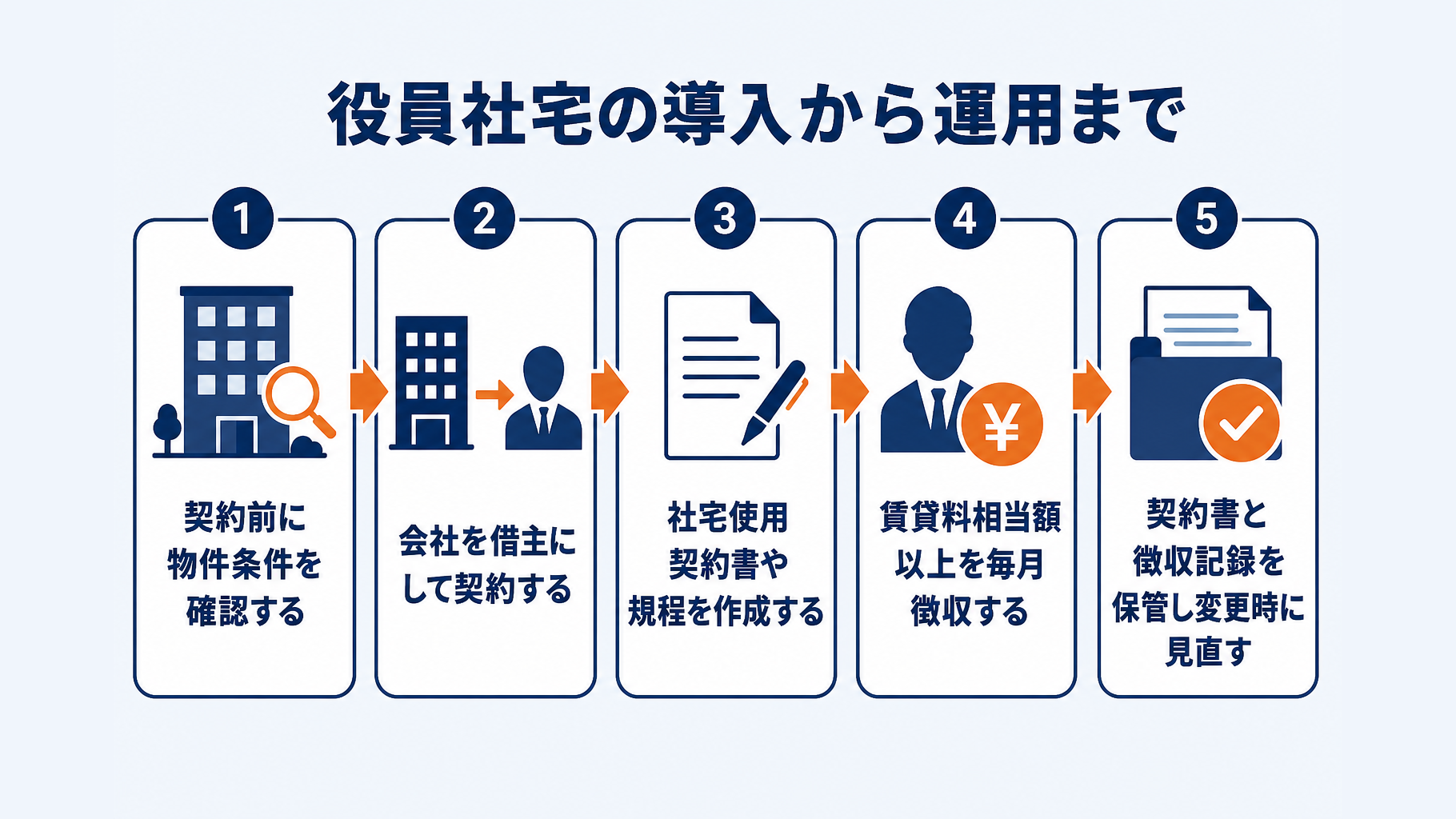 役員社宅導入の契約前から毎月の運用までの流れ