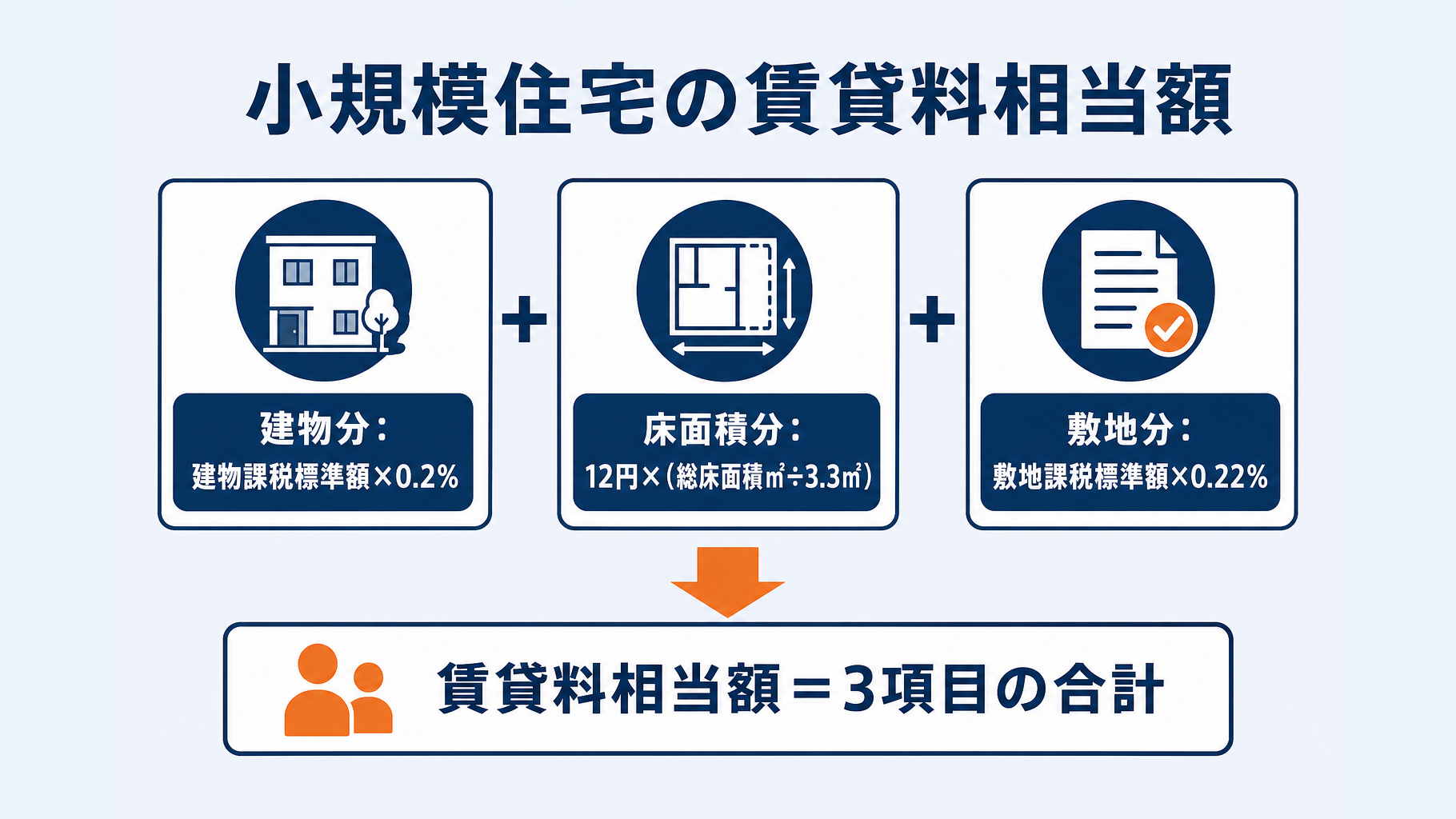 小規模住宅の賃貸料相当額を構成する3つの計算項目
