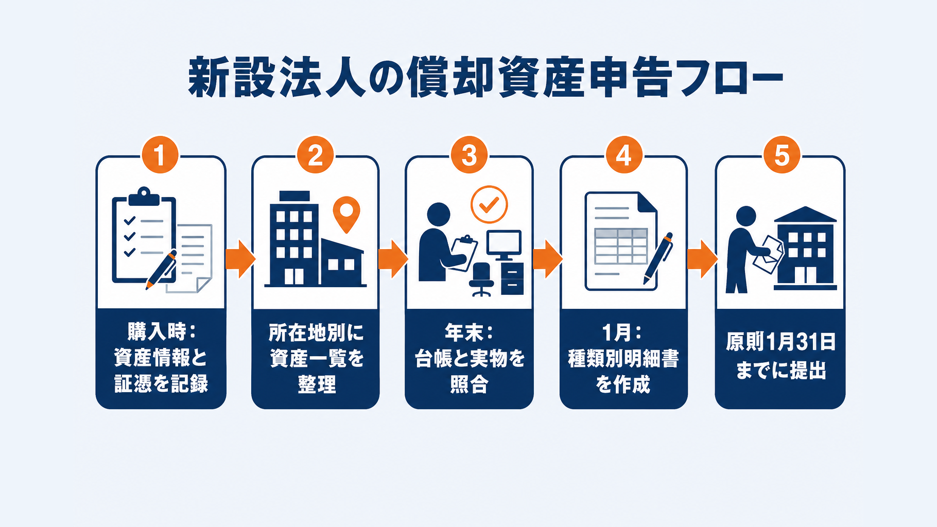 設立後から償却資産申告までの実務フロー