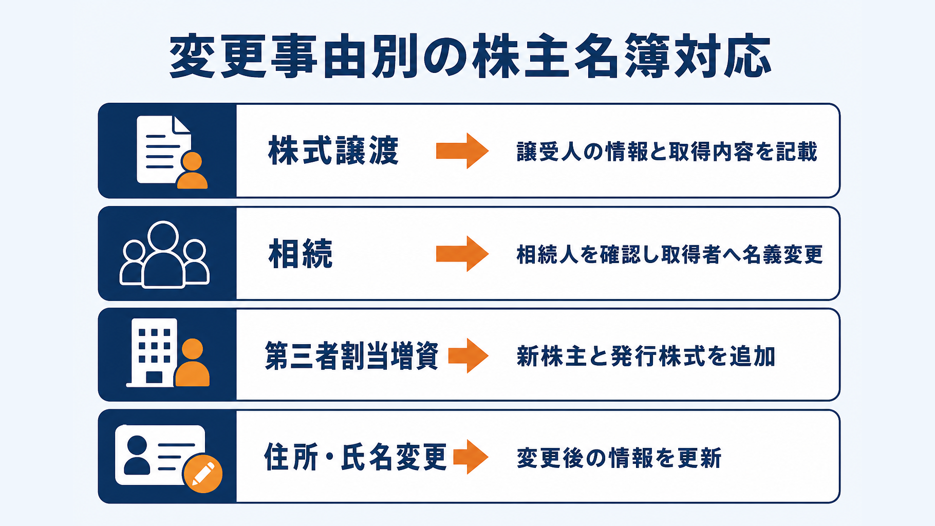 株式譲渡・相続・増資などの変更事由別に見る株主名簿の対応一覧