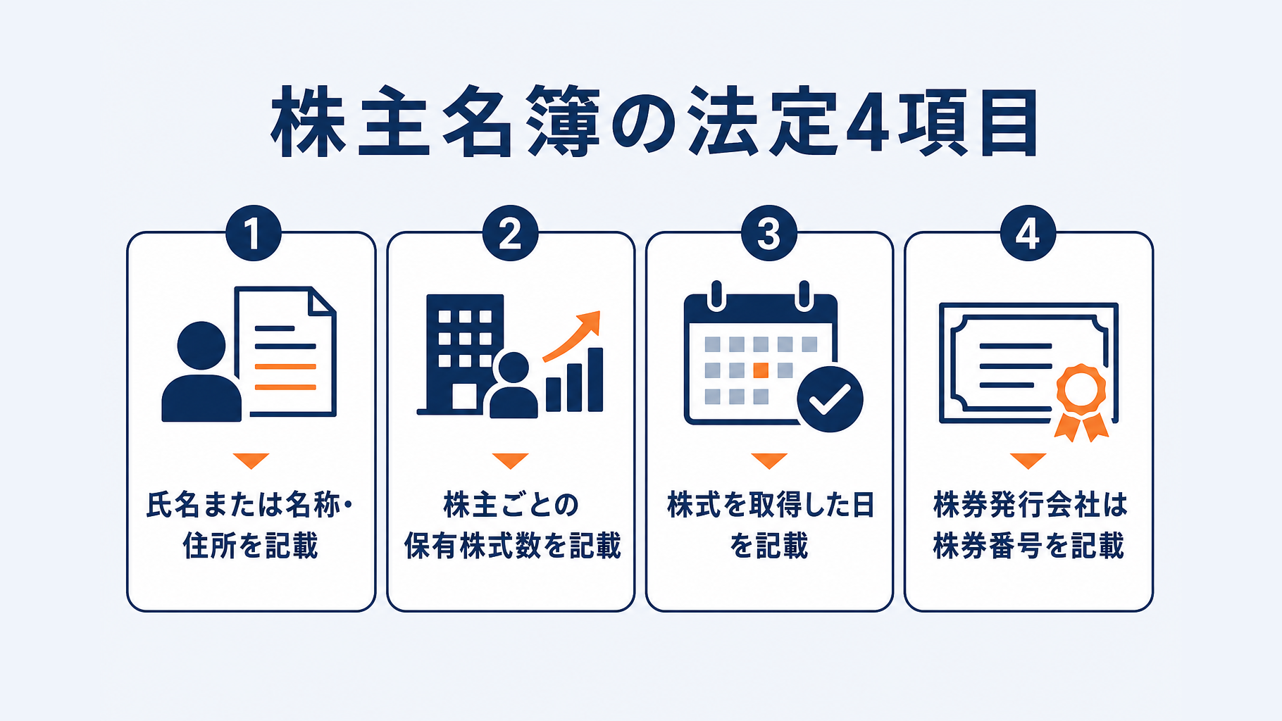 株主名簿に記載すべき法定4項目を示す図解