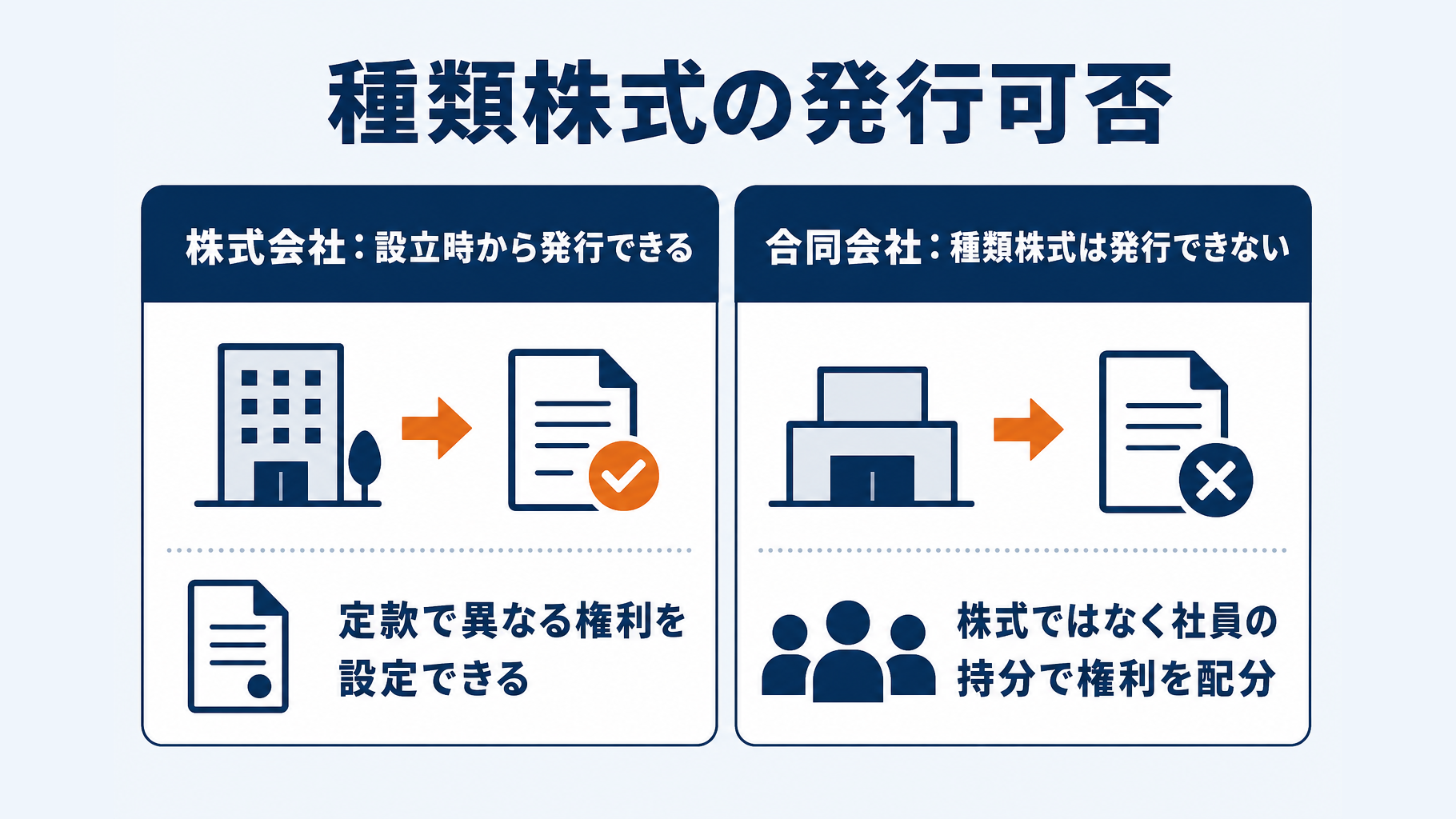 株式会社と合同会社における種類株式発行可否の比較