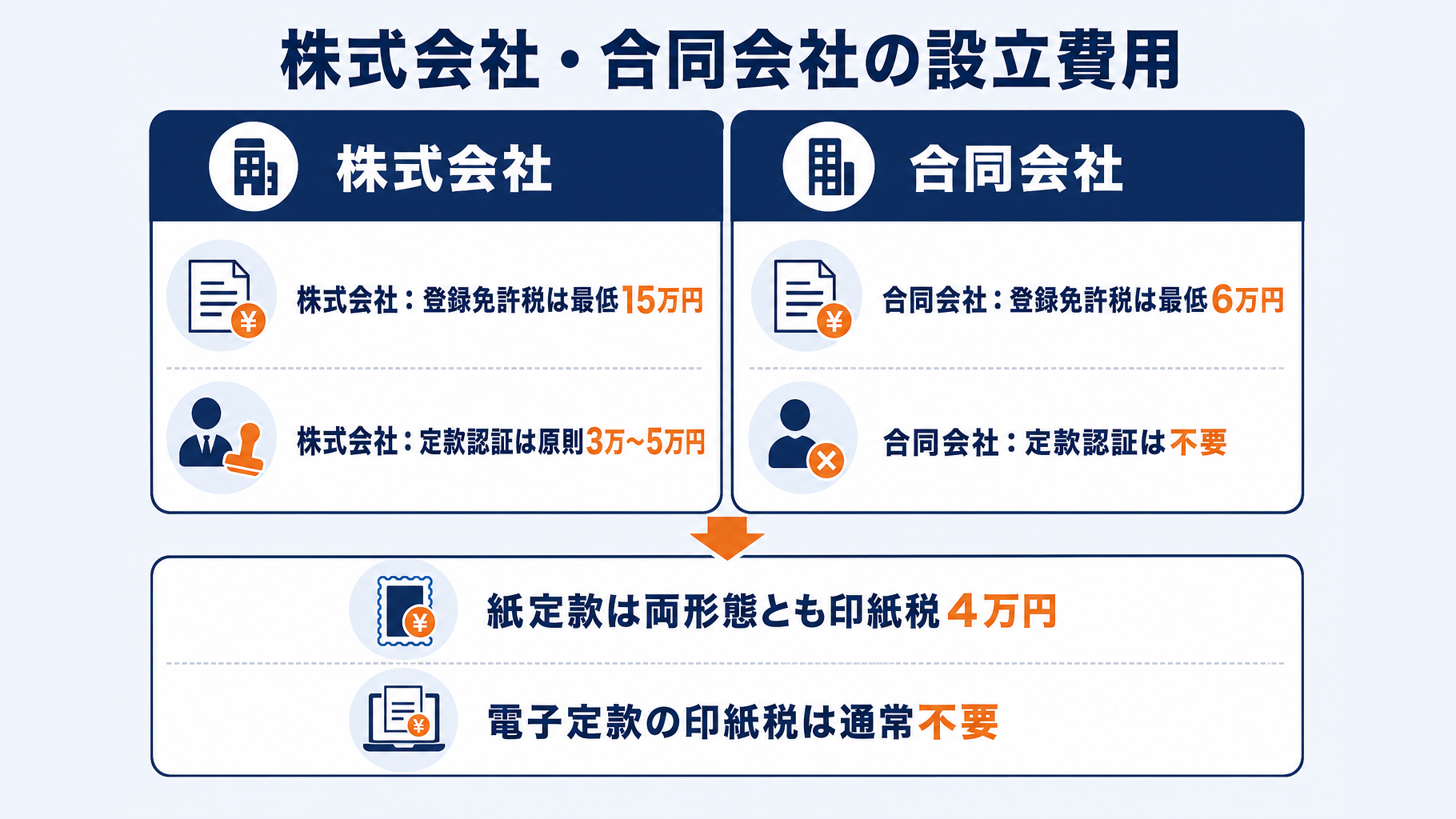 株式会社と合同会社の設立時主要費用比較表