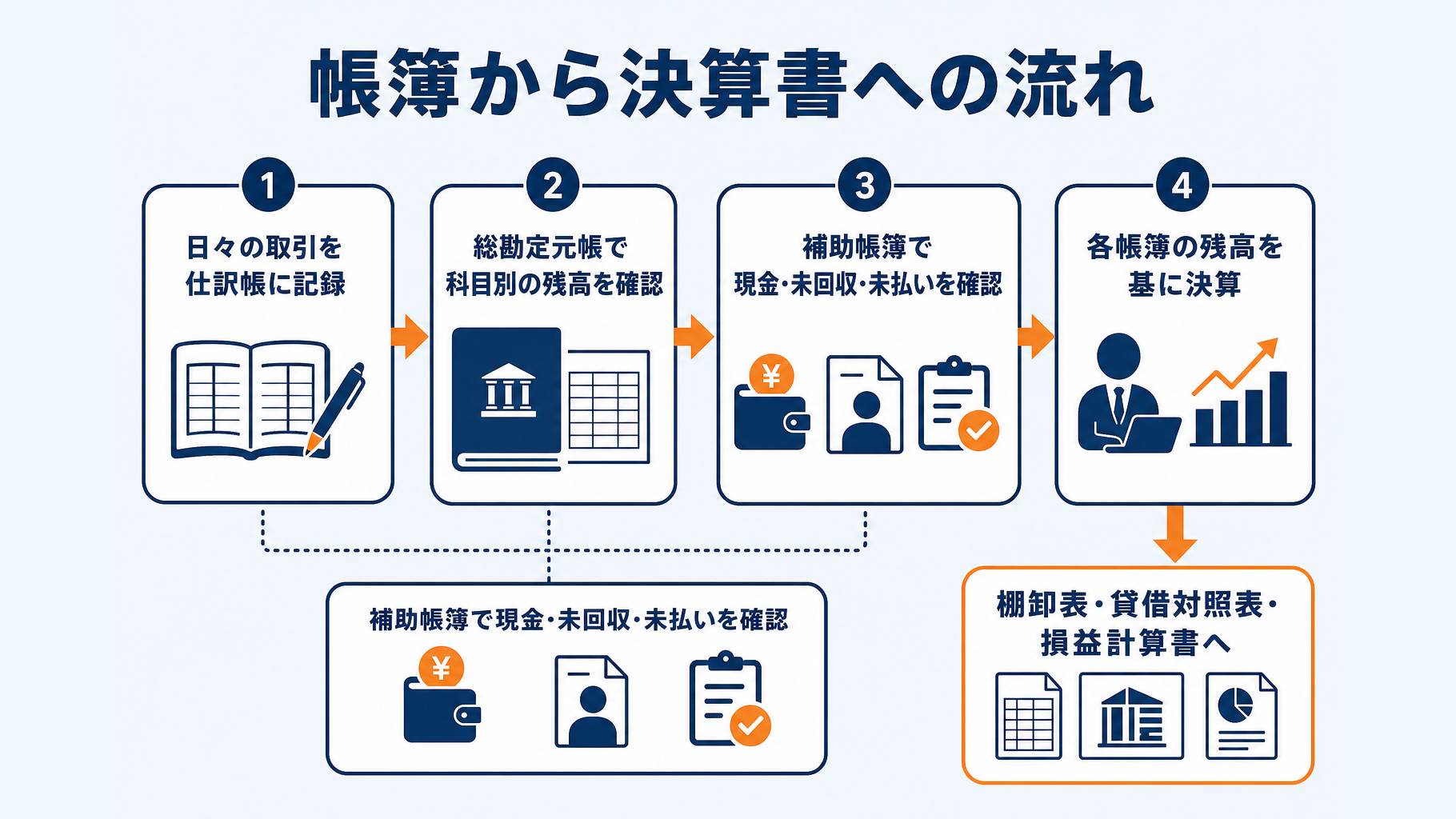 仕訳帳から総勘定元帳、決算書へつながる関係図