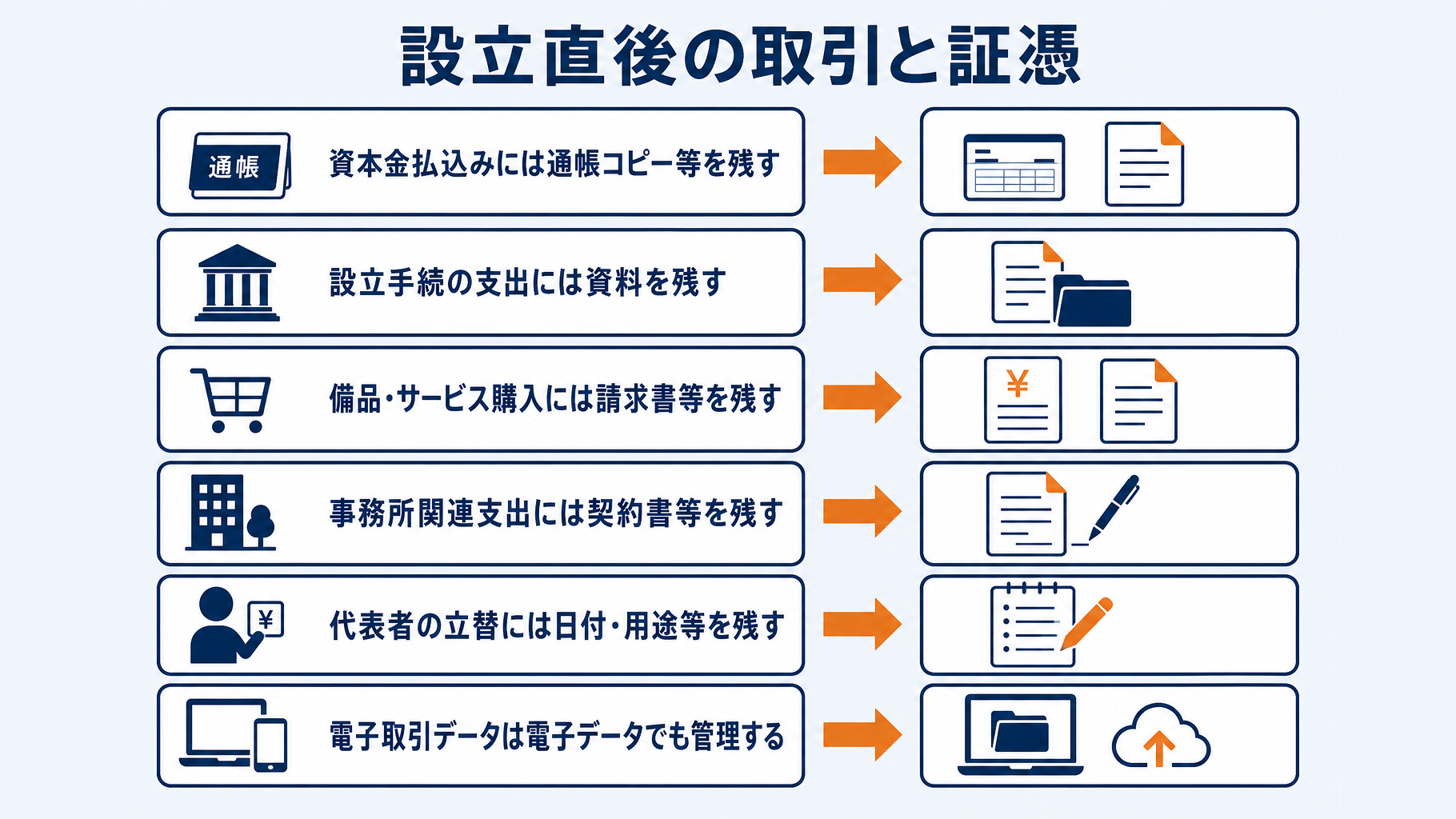 設立直後に発生する取引と保管すべき証憑の対応図