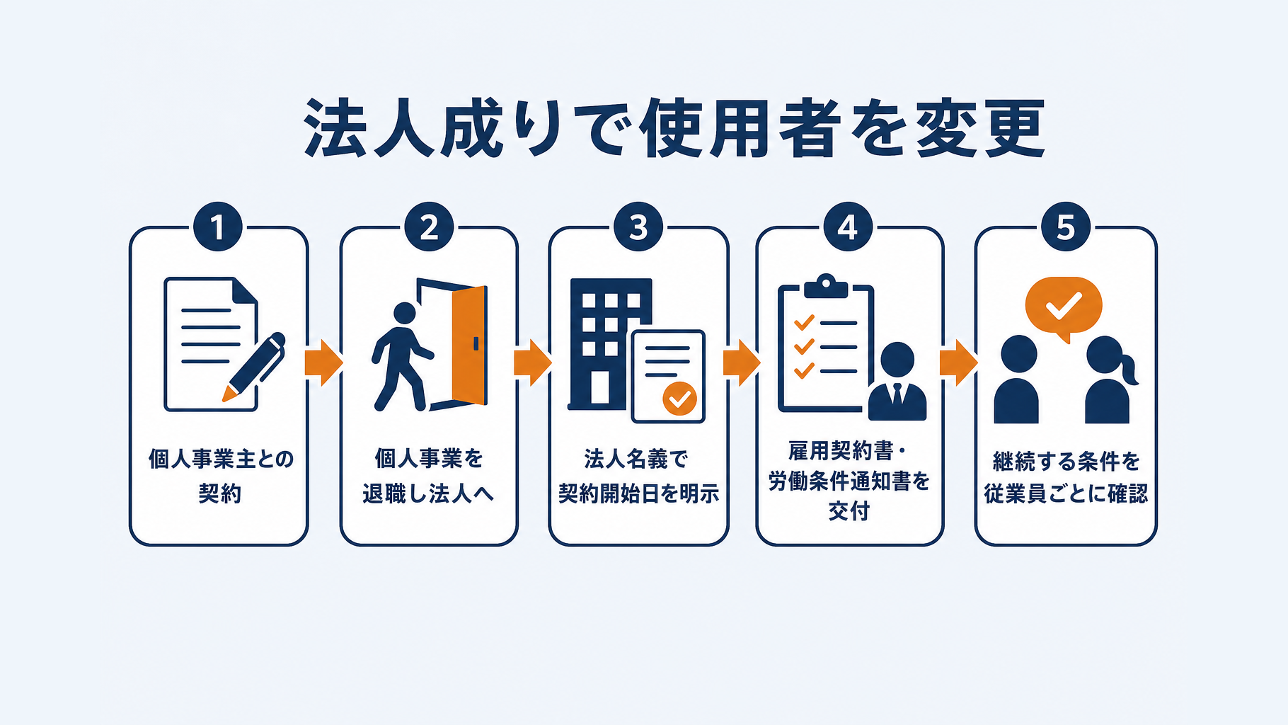 個人事業主との契約から法人との雇用契約・労働条件通知へ切り替わるイメージ図