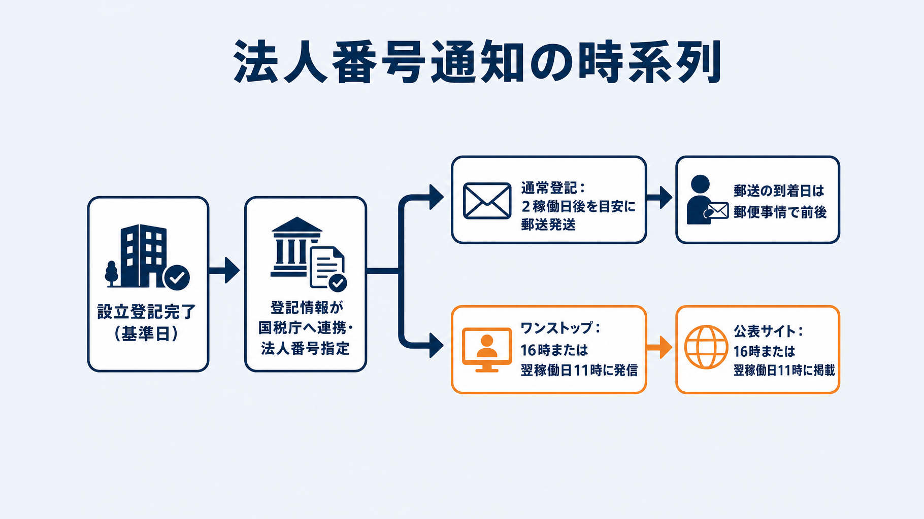 設立登記完了から法人番号通知書発送までの時系列図