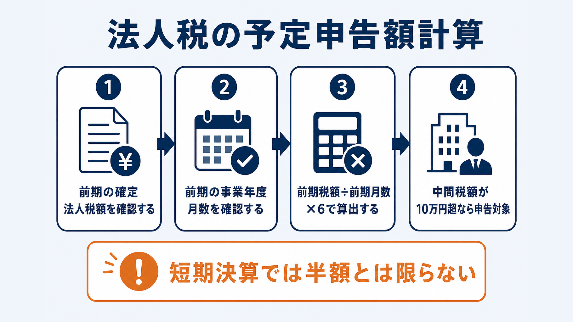法人税の予定申告額を算出する計算フロー