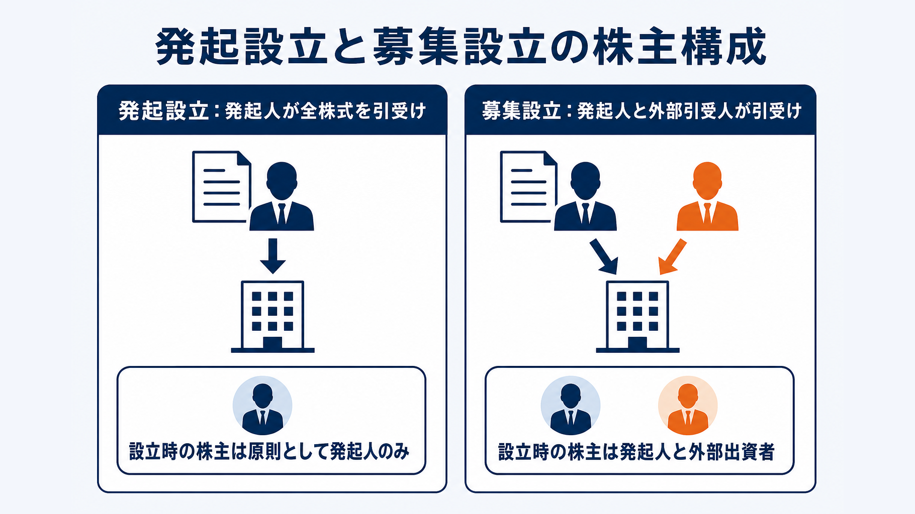 発起設立は発起人のみ、募集設立は発起人と外部引受人で構成されることを示す比較図