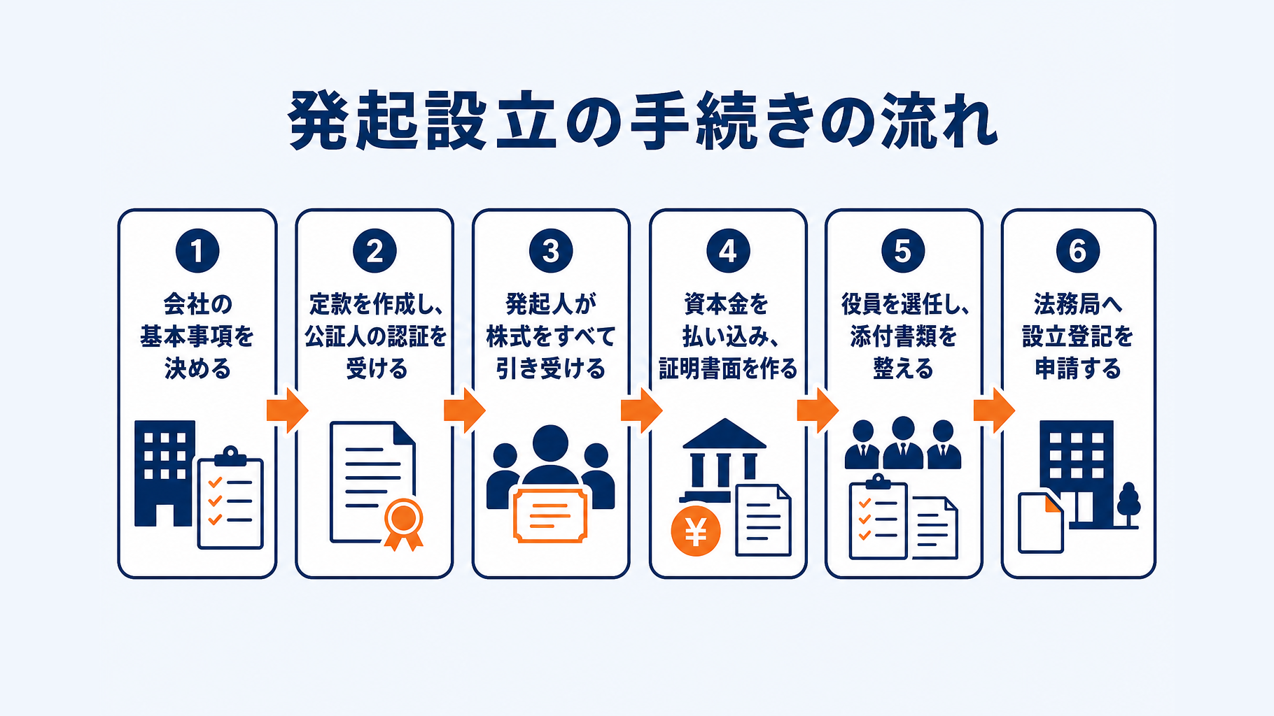 基本事項決定から定款認証、払込み、役員選任、設立登記までの発起設立の流れ