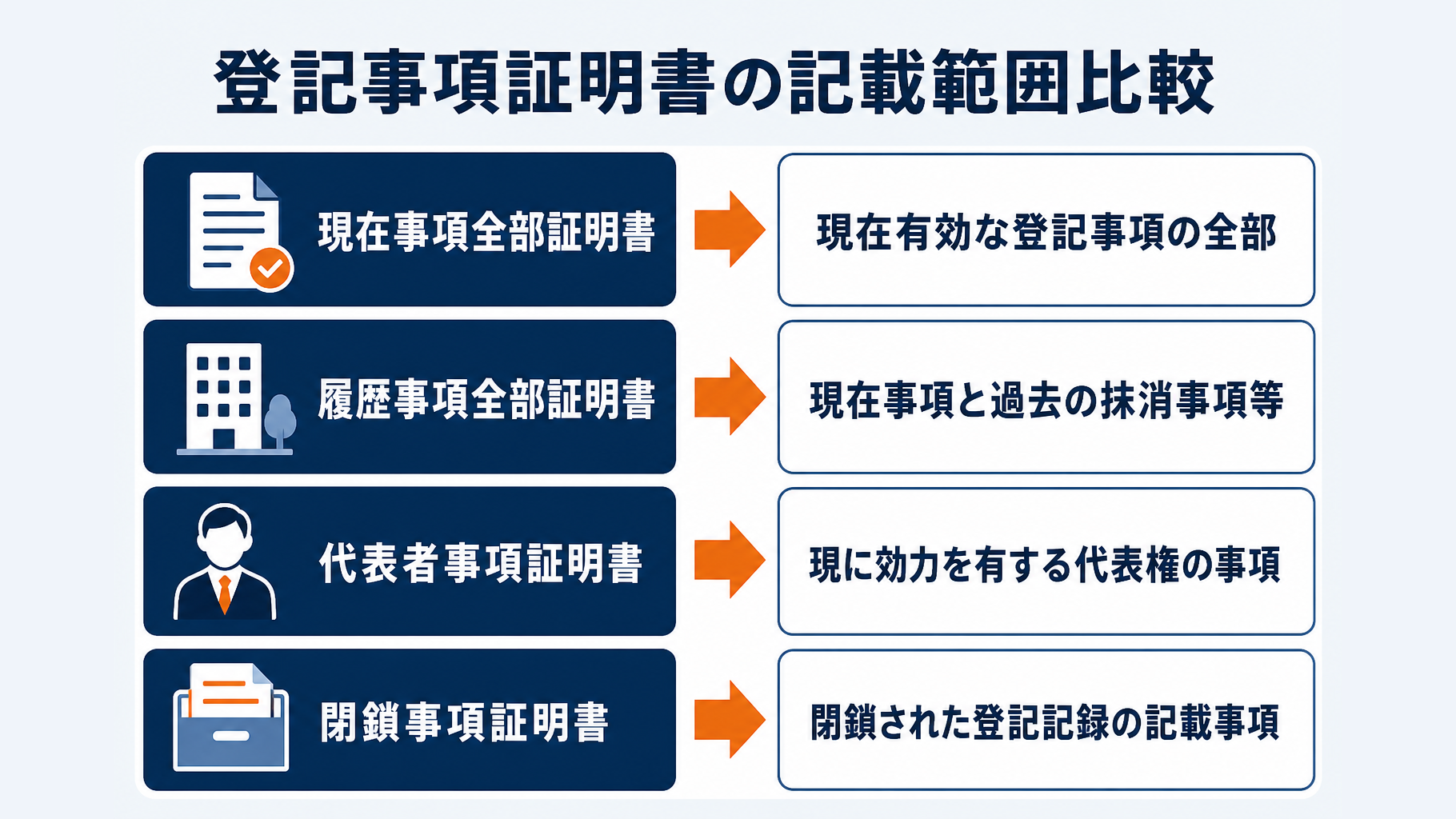 登記事項証明書の種類と記載範囲を比較した表