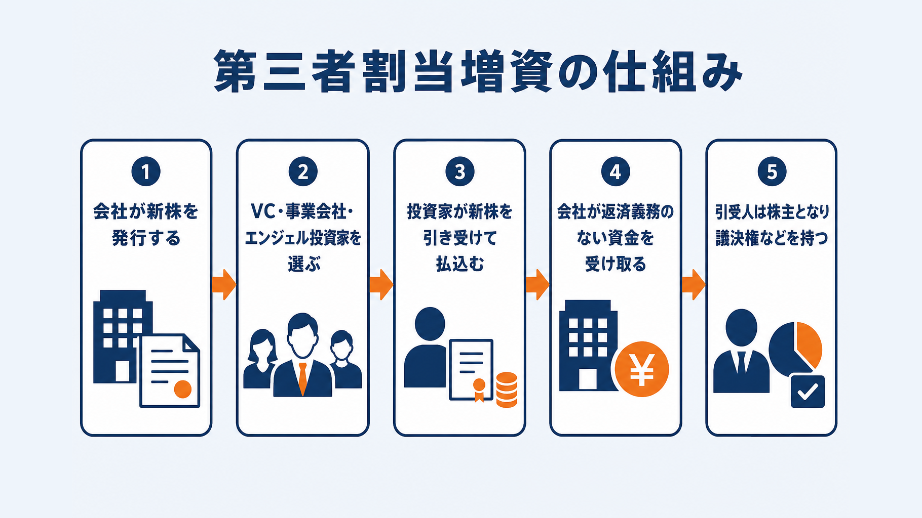 会社が新株を発行し、VC・事業会社・エンジェル投資家から資金を受け取る第三者割当増資の仕組み
