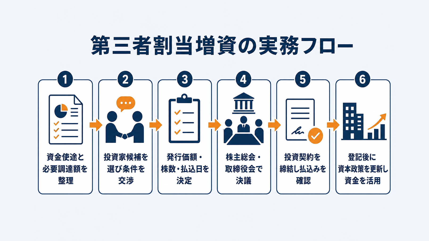 投資家選定から条件交渉、機関決定、払込み、登記、資金活用までの第三者割当増資の実務フロー