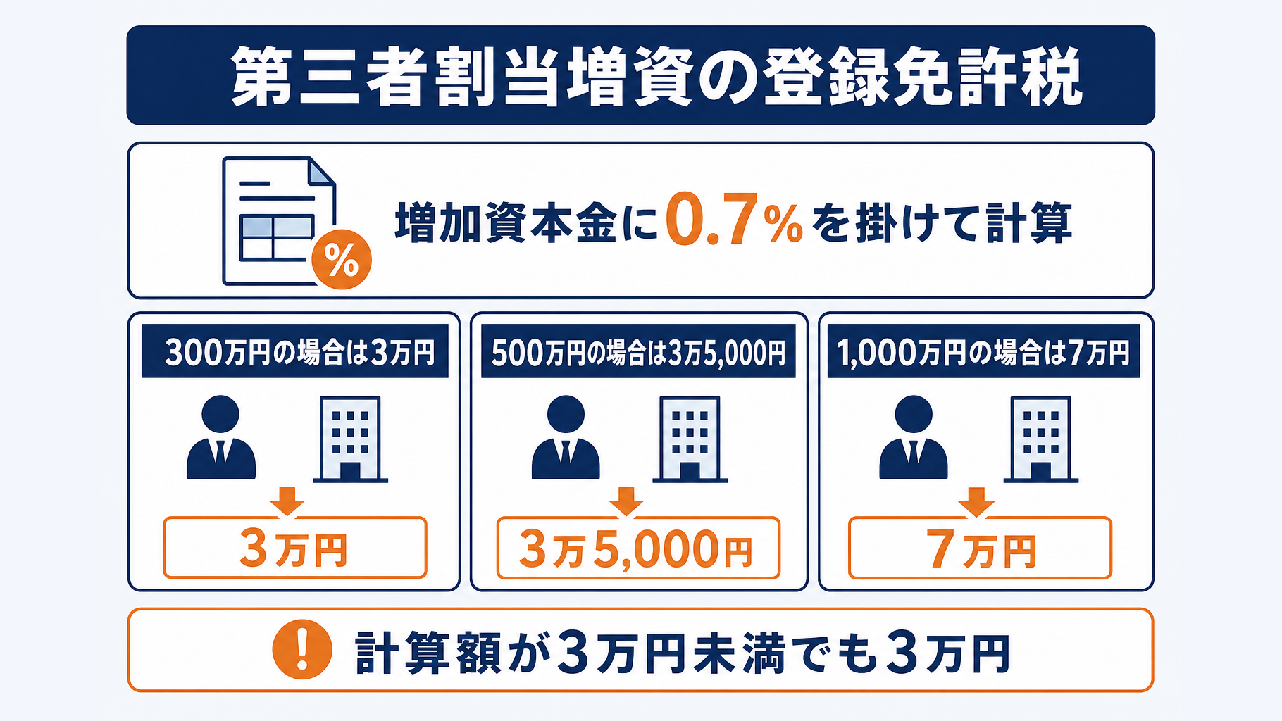 増加資本金300万円、500万円、1,000万円の場合の登録免許税計算例