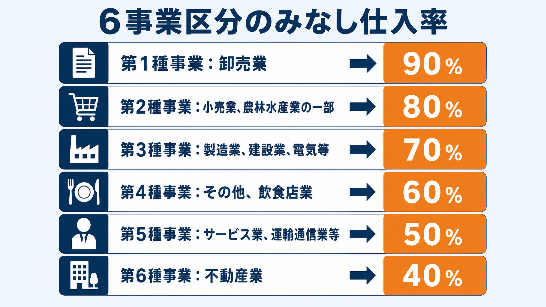 簡易課税における6事業区分のみなし仕入率早見表