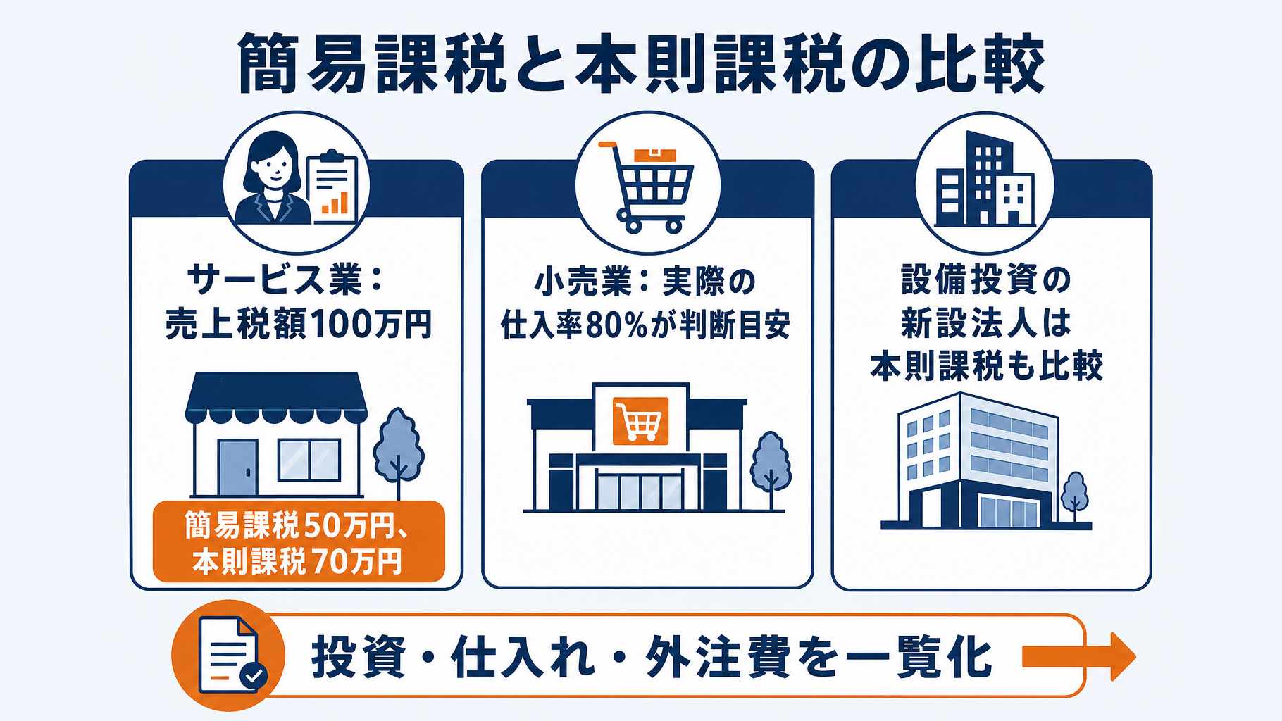 サービス業・小売業・設備投資法人の簡易課税と本則課税の納税額比較
