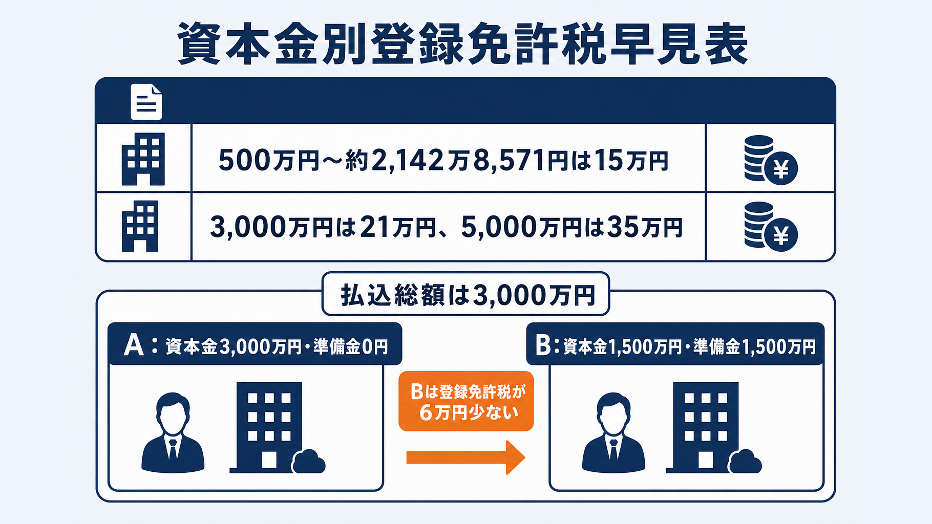 資本金別の登録免許税早見表と3000万円の振り分け比較