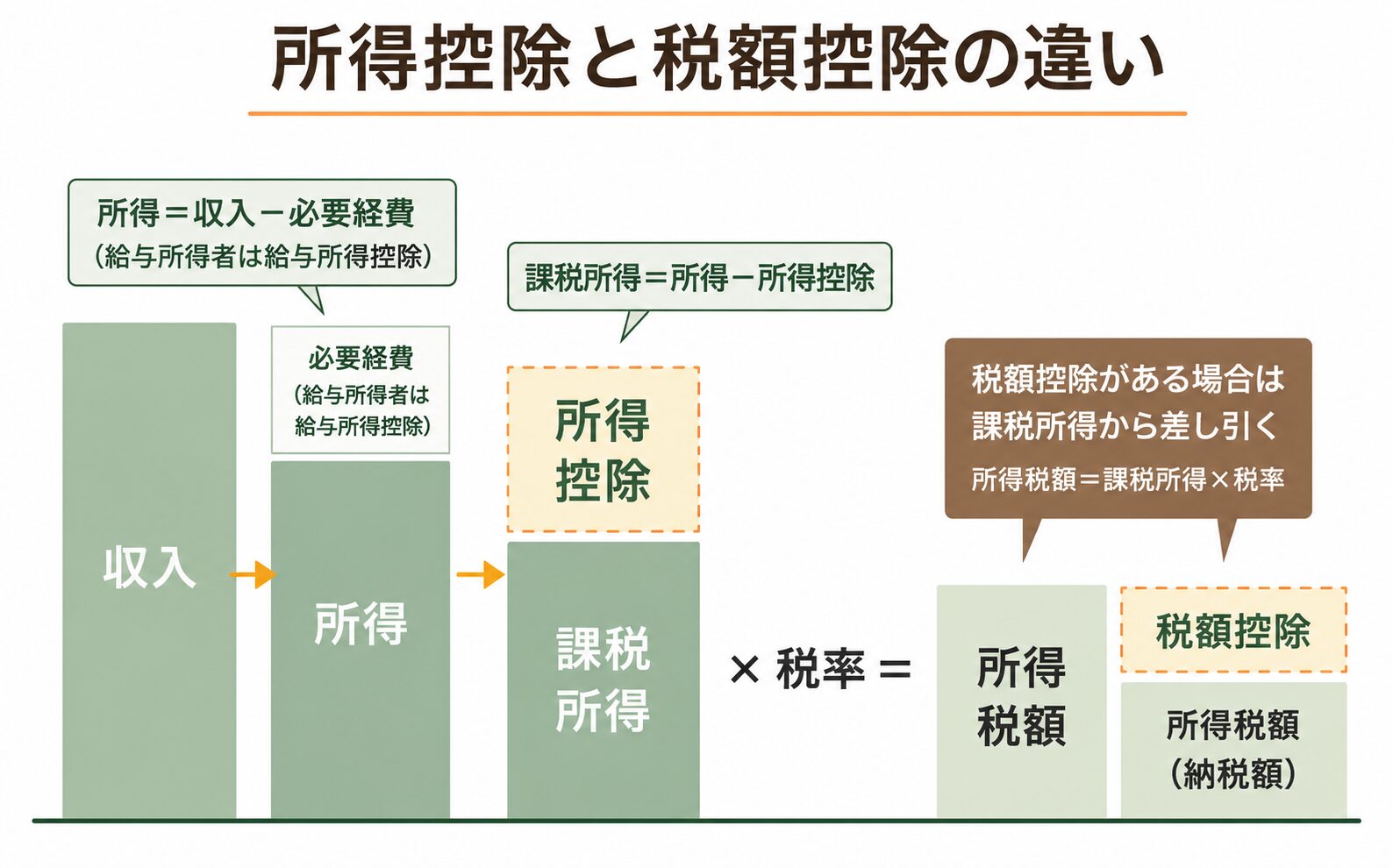 所得控除　税額控除