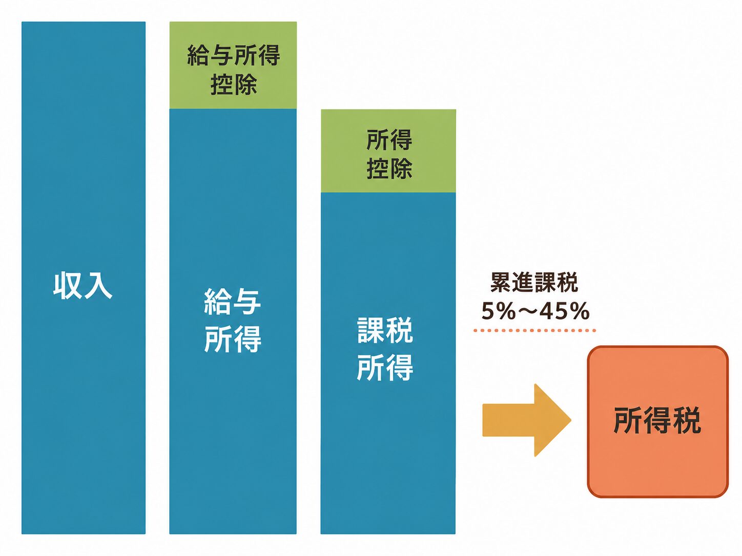 所得税の計算