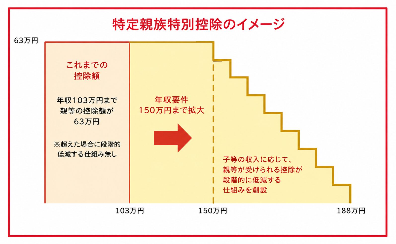 特定親族特別控除のイメージ