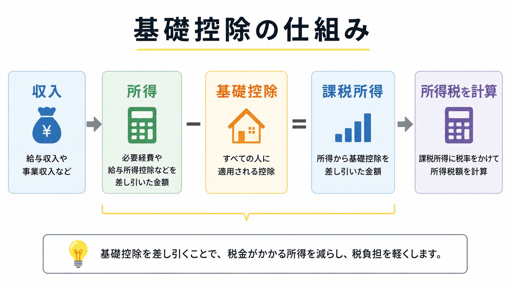 基礎控除の仕組み
