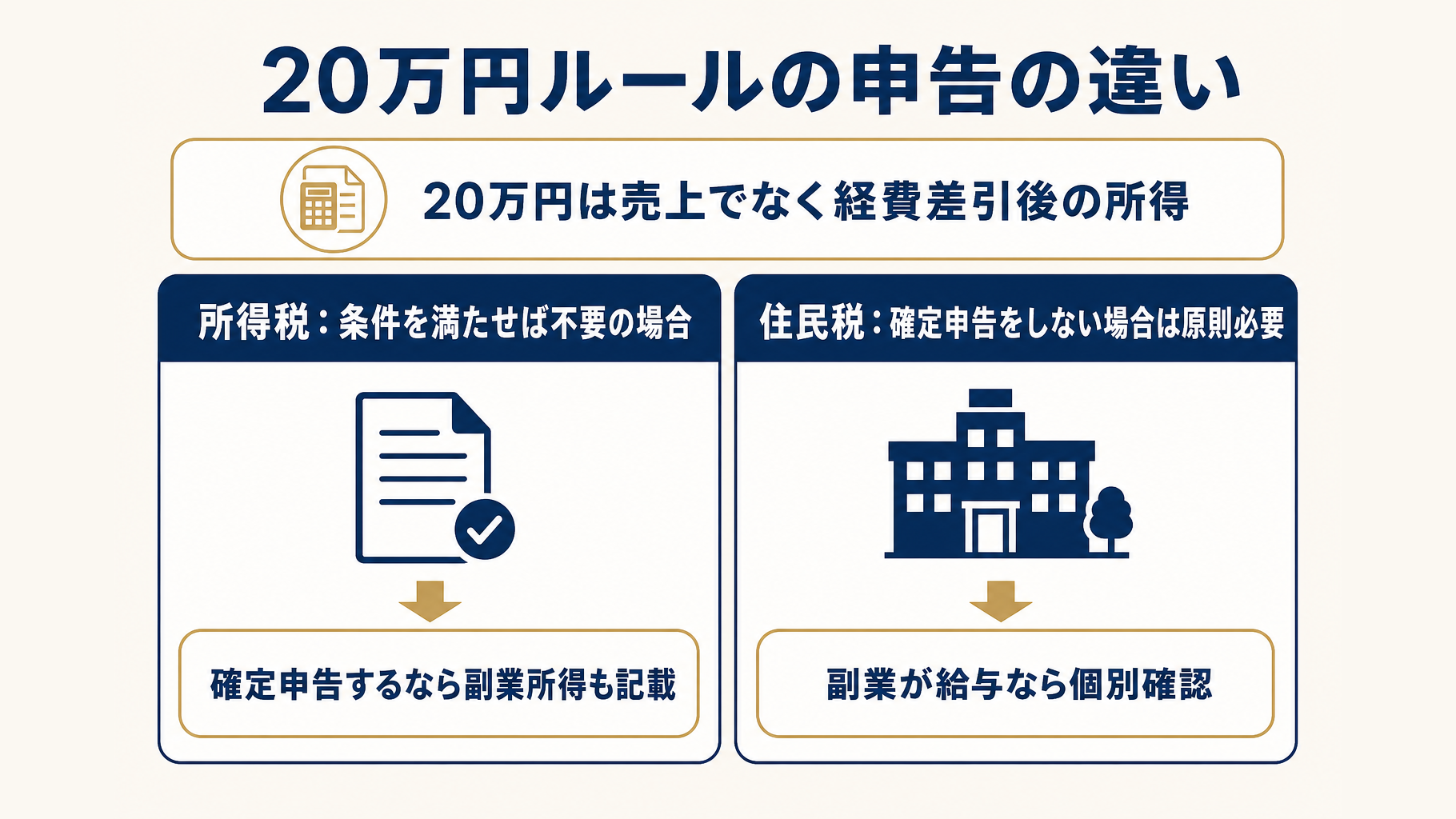 所得税の確定申告と住民税申告における20万円以下の扱いの違い