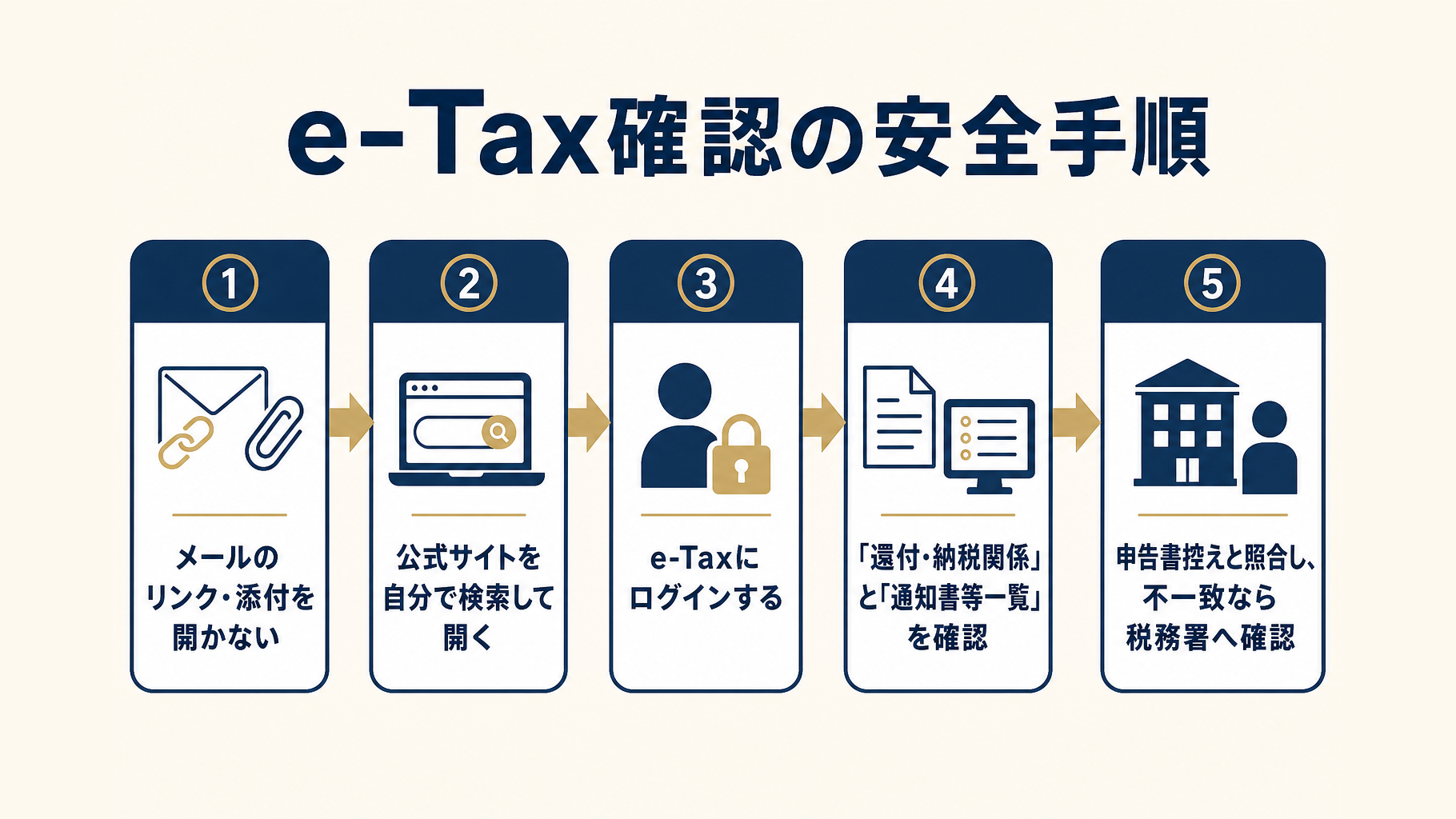 メール内リンクを開かず公式サイトからe-Taxへログインする確認手順のフロー図