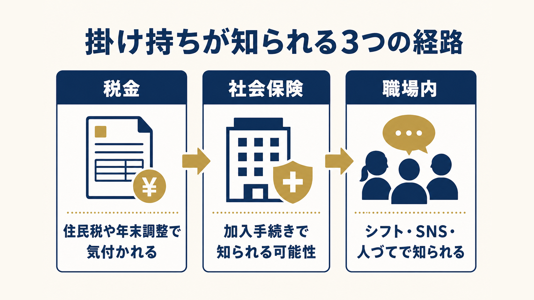 バイト掛け持ちが発覚する経路を税金・社会保険・職場内の3分類で示した図