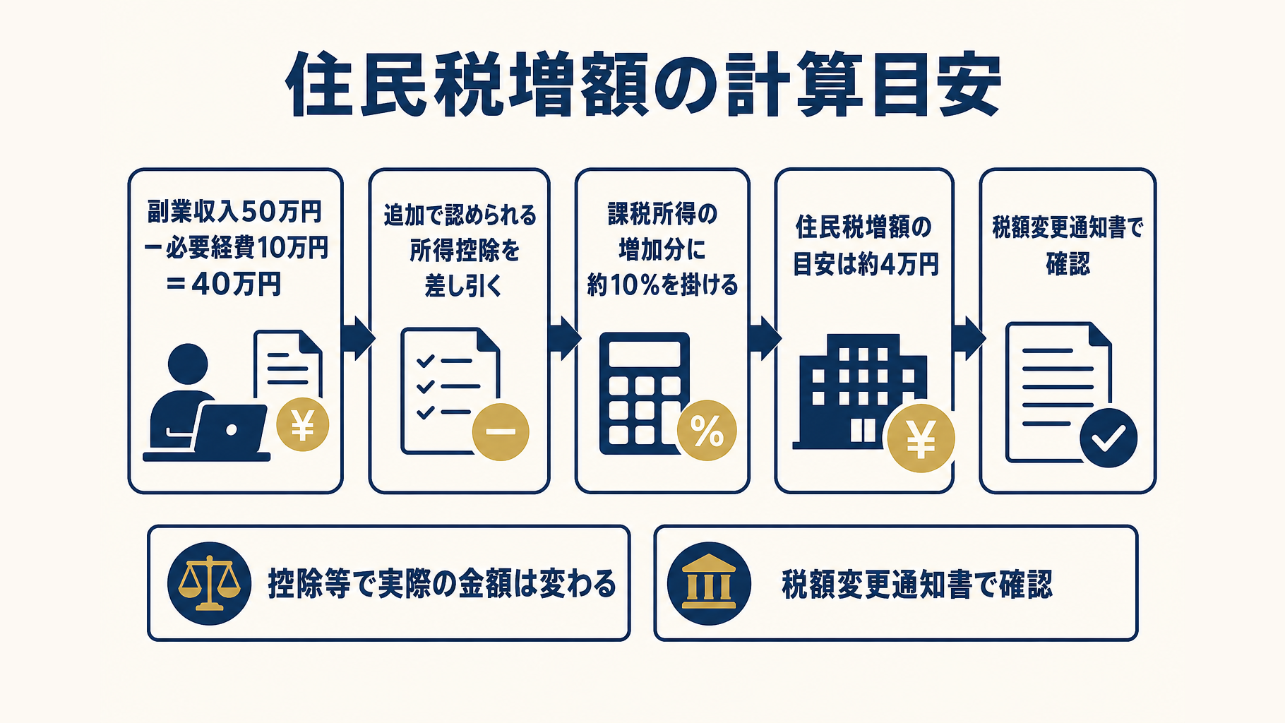 修正後の所得増加額から住民税増額目安を計算する図