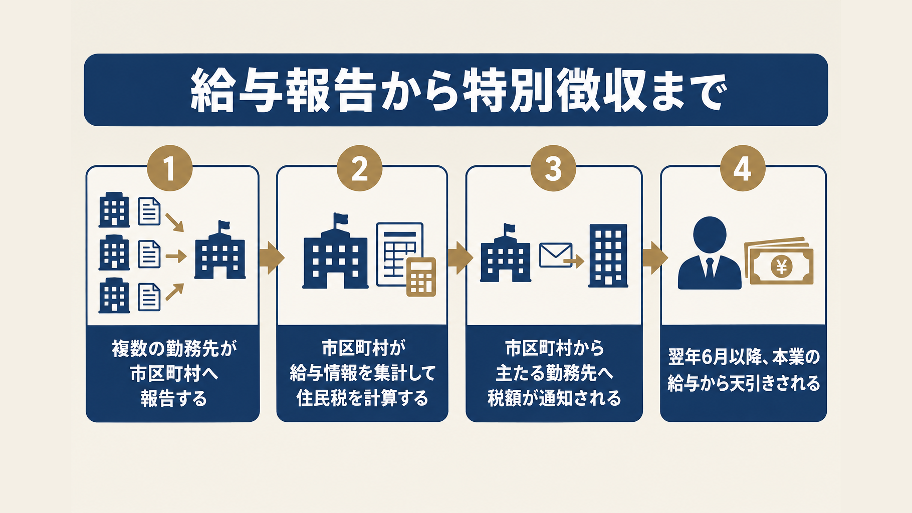 副業先と本業先から市区町村へ給与支払報告書が提出され、主たる勤務先へ住民税通知が届く流れ