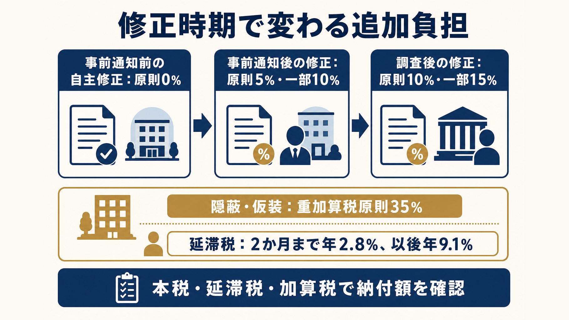 自主修正・事前通知後・税務調査後の追加負担比較