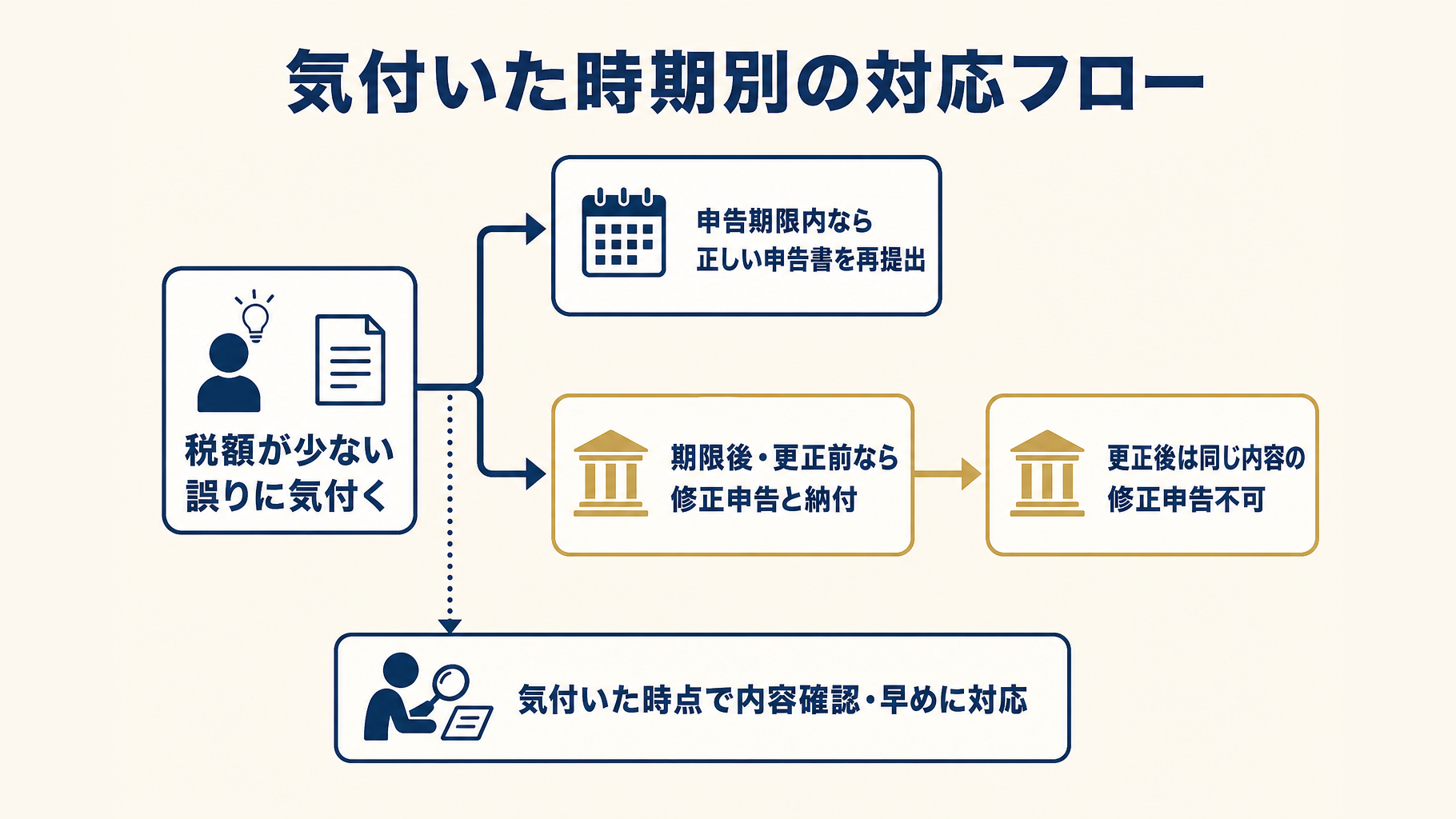 確定申告の誤りに気付いた時期別の対応フロー