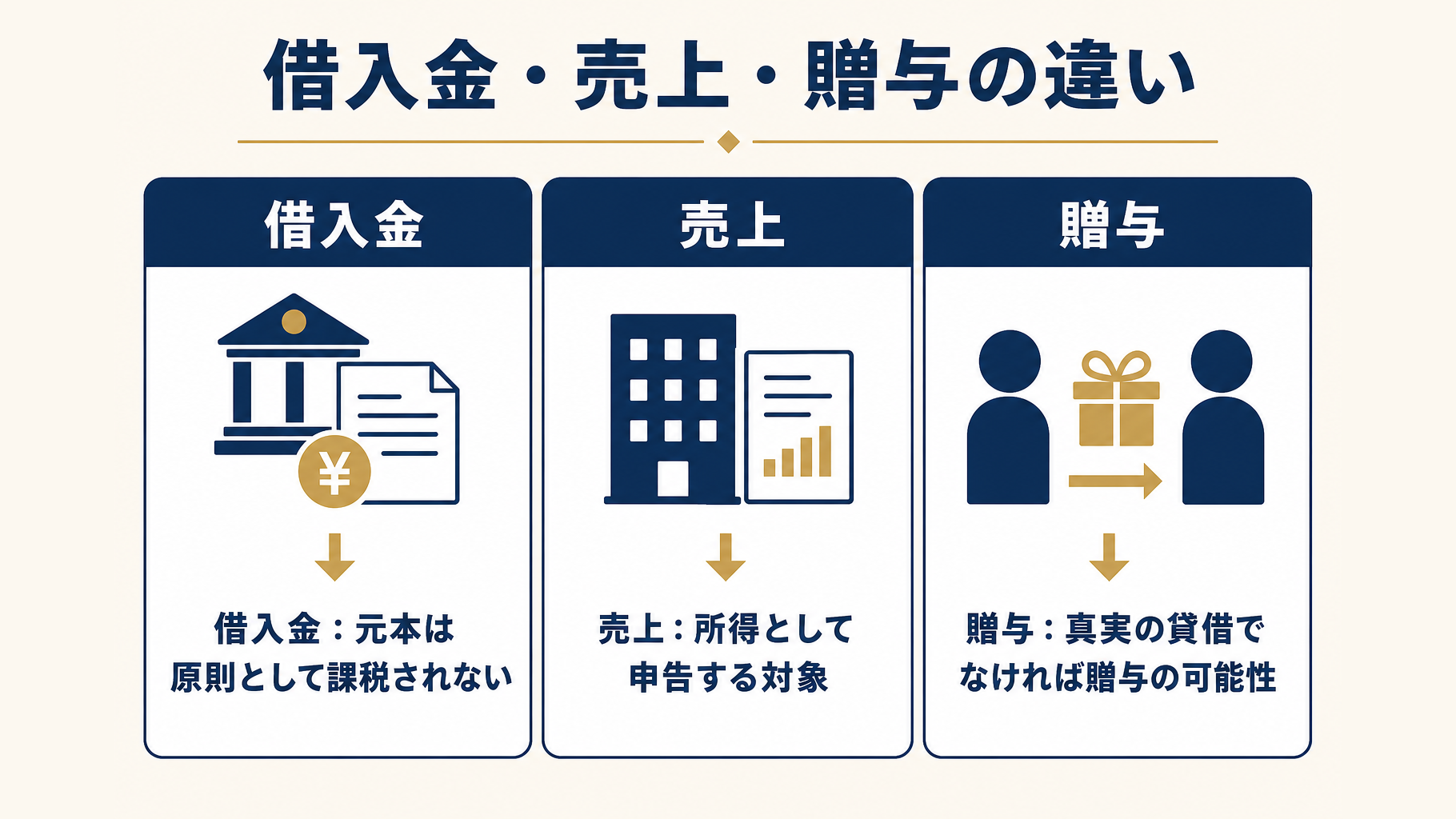借入金・売上・贈与の税務上の違いを比較した図解