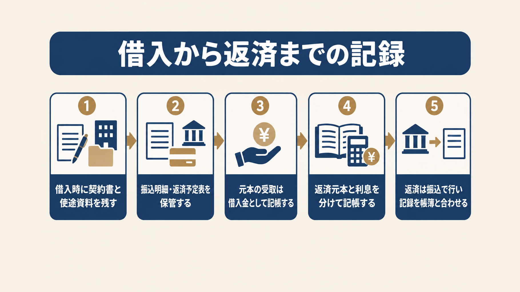 借入から返済までに残すべき証拠書類と記帳の流れ