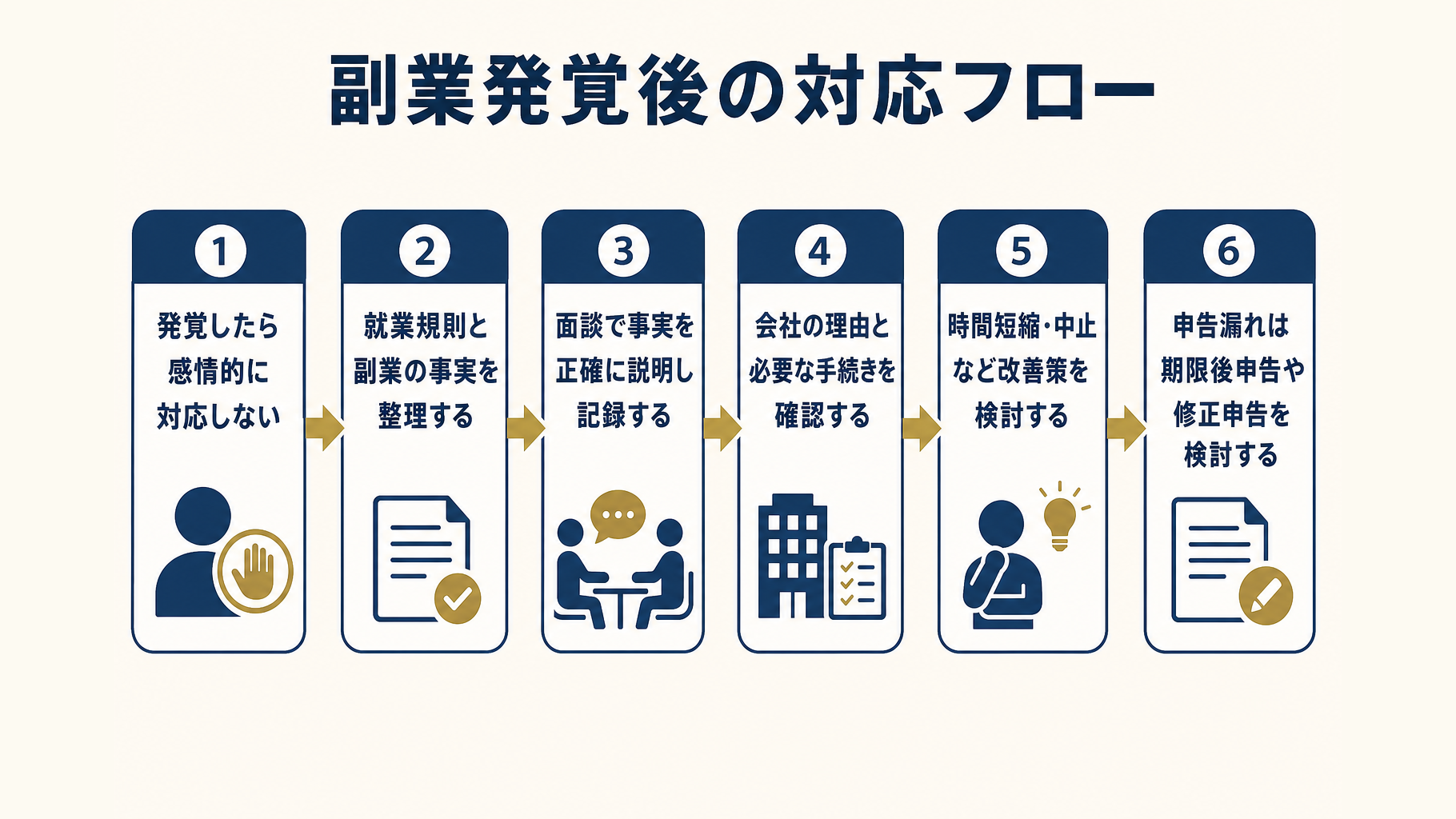 副業発覚から会社との面談、改善対応までの流れを示したフロー図
