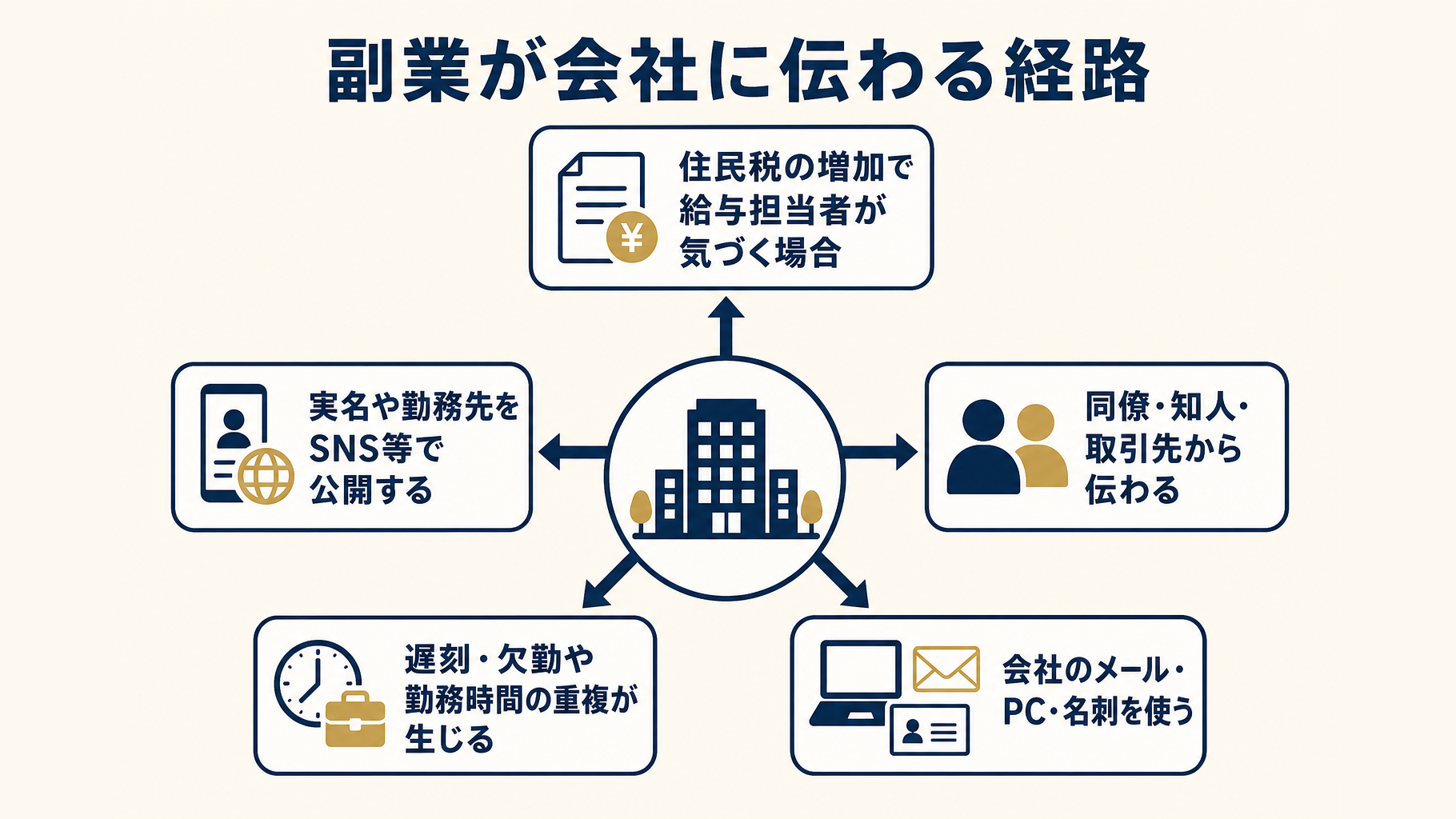 住民税・SNS・人づて・勤務時間重複による副業の発覚経路を示す図解