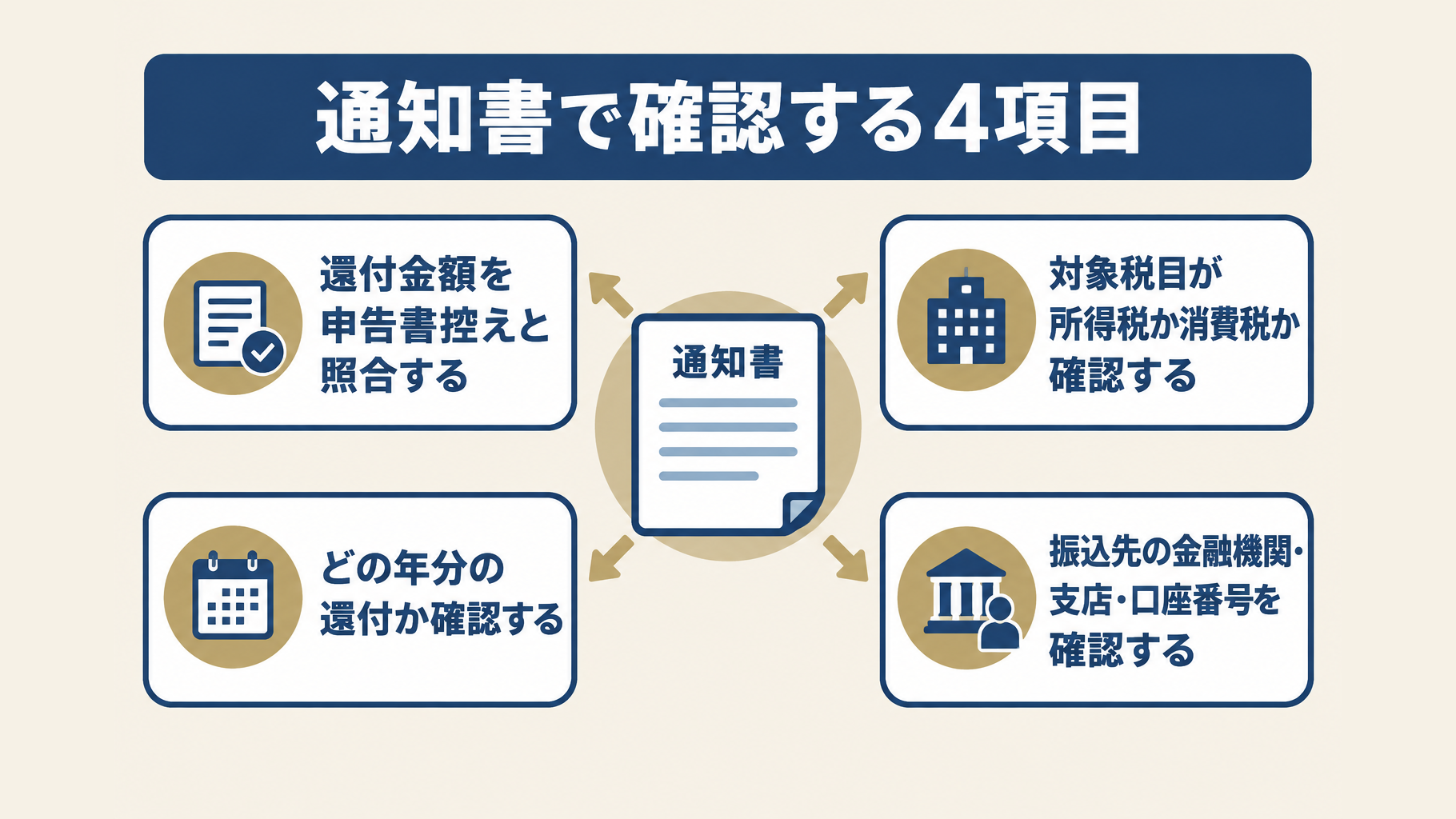 国税還付金振込通知書で還付金額、税目、年分、振込先を確認するイメージ図