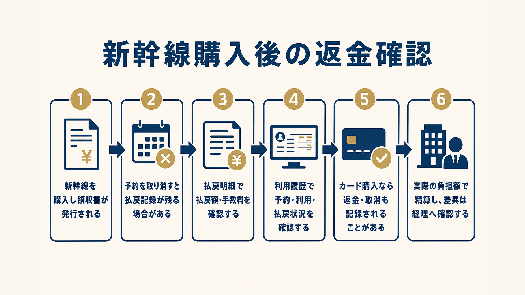新幹線の購入から領収書発行、払い戻し、払戻明細・決済返金までの流れ