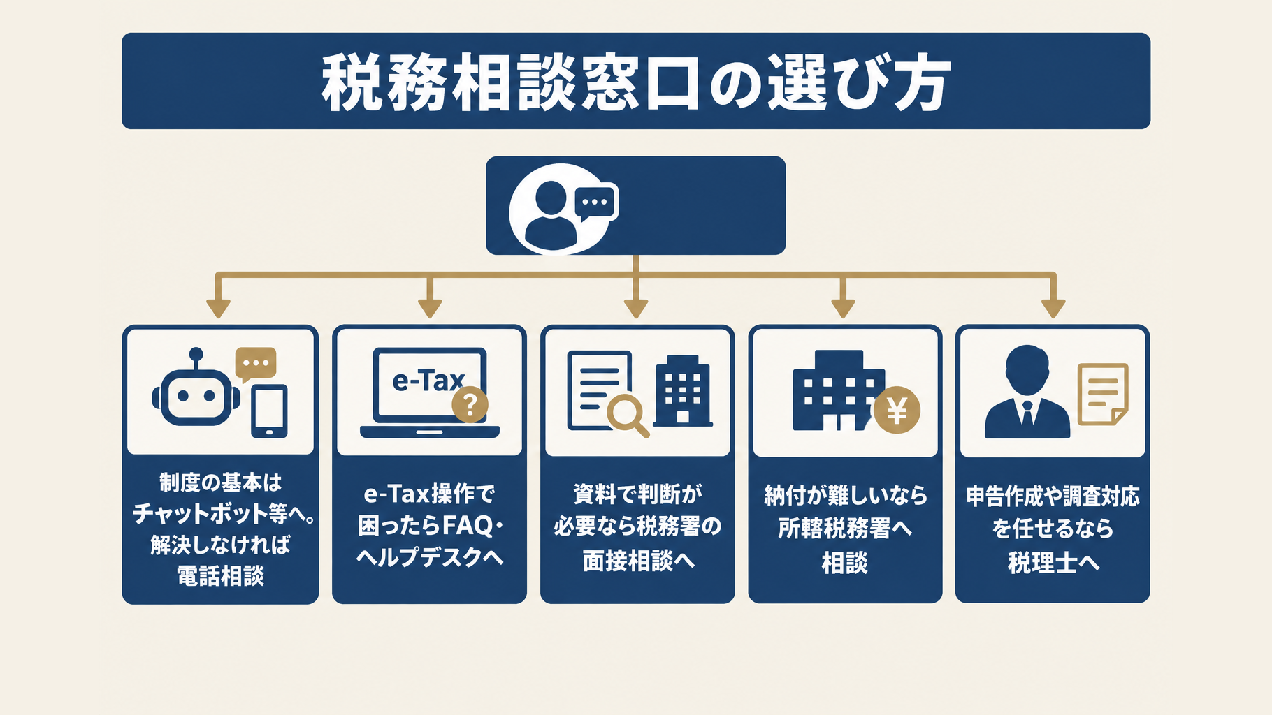 相談内容に応じた税務相談窓口の診断チャート