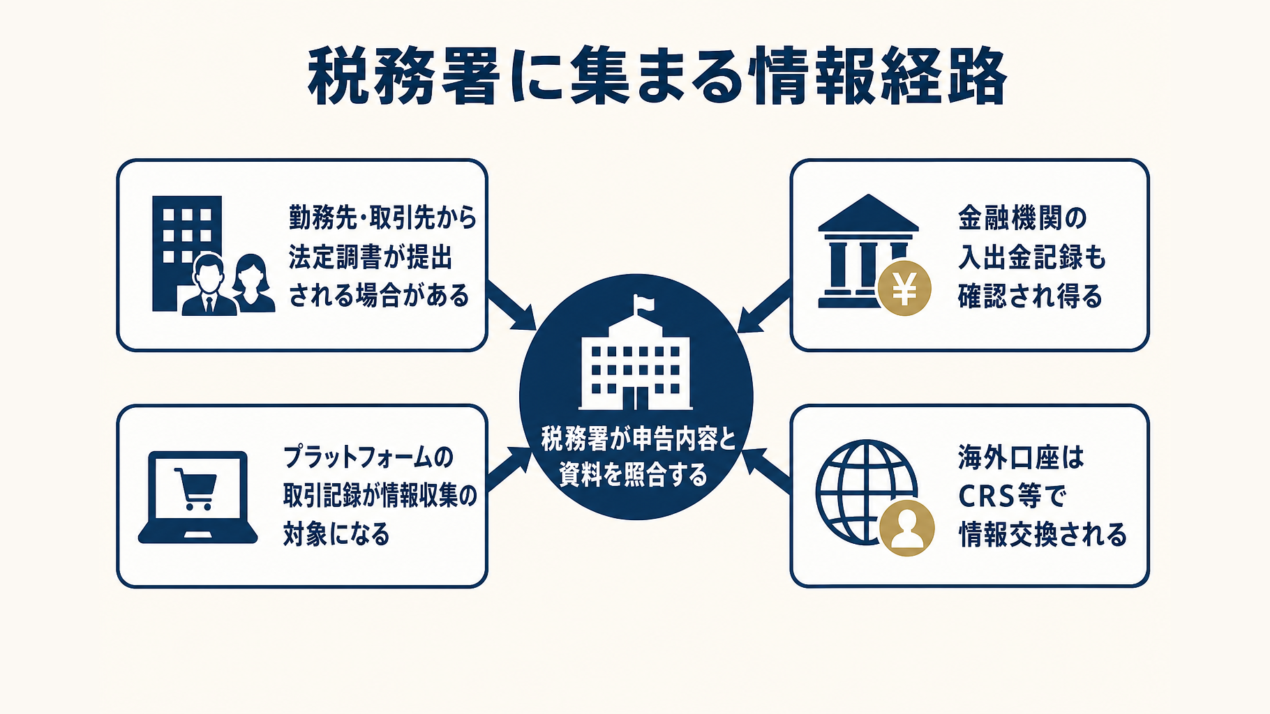 税務署に勤務先、取引先、プラットフォーム、金融機関、海外から情報が集まる経路の図解